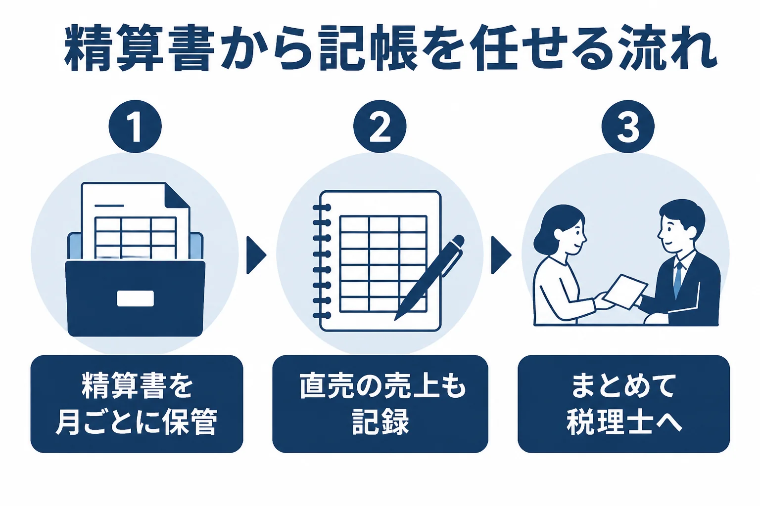 JAの精算書をまとめて税理士に記帳を任せるまでの流れを示した図解
