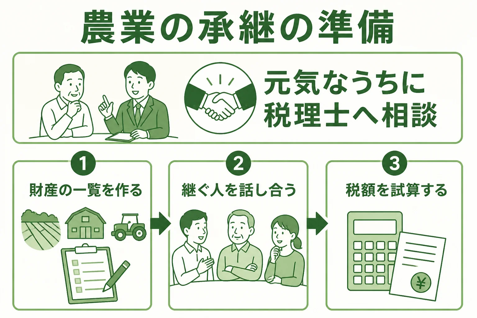 農家の事業承継で準備する流れを3つのステップで示した図解