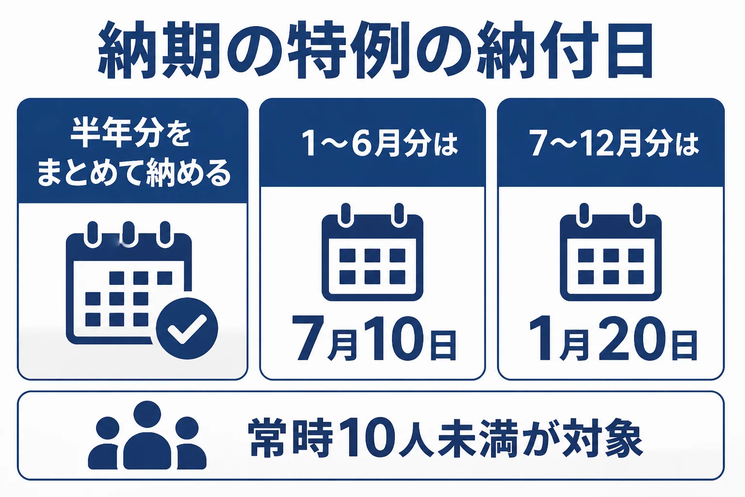 納期の特例を使った時の半年ごとの源泉納付の流れを示した図解