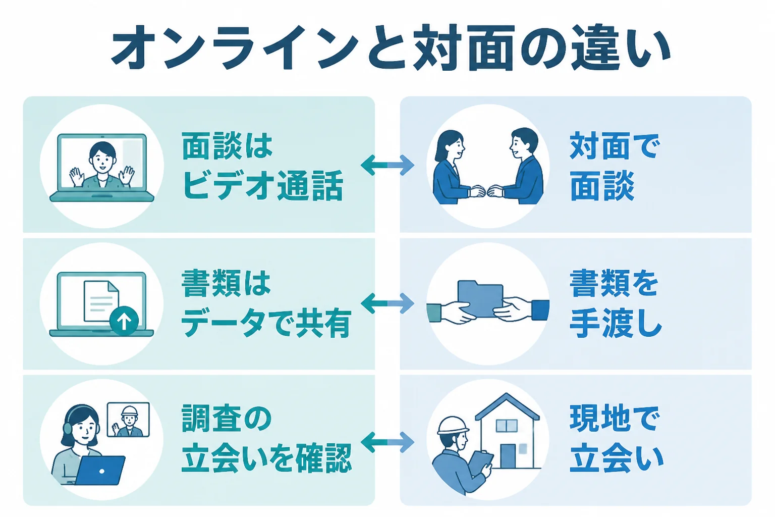 オンライン顧問と対面の顧問の違いを、面談・書類・税務調査の3点で比べた図解