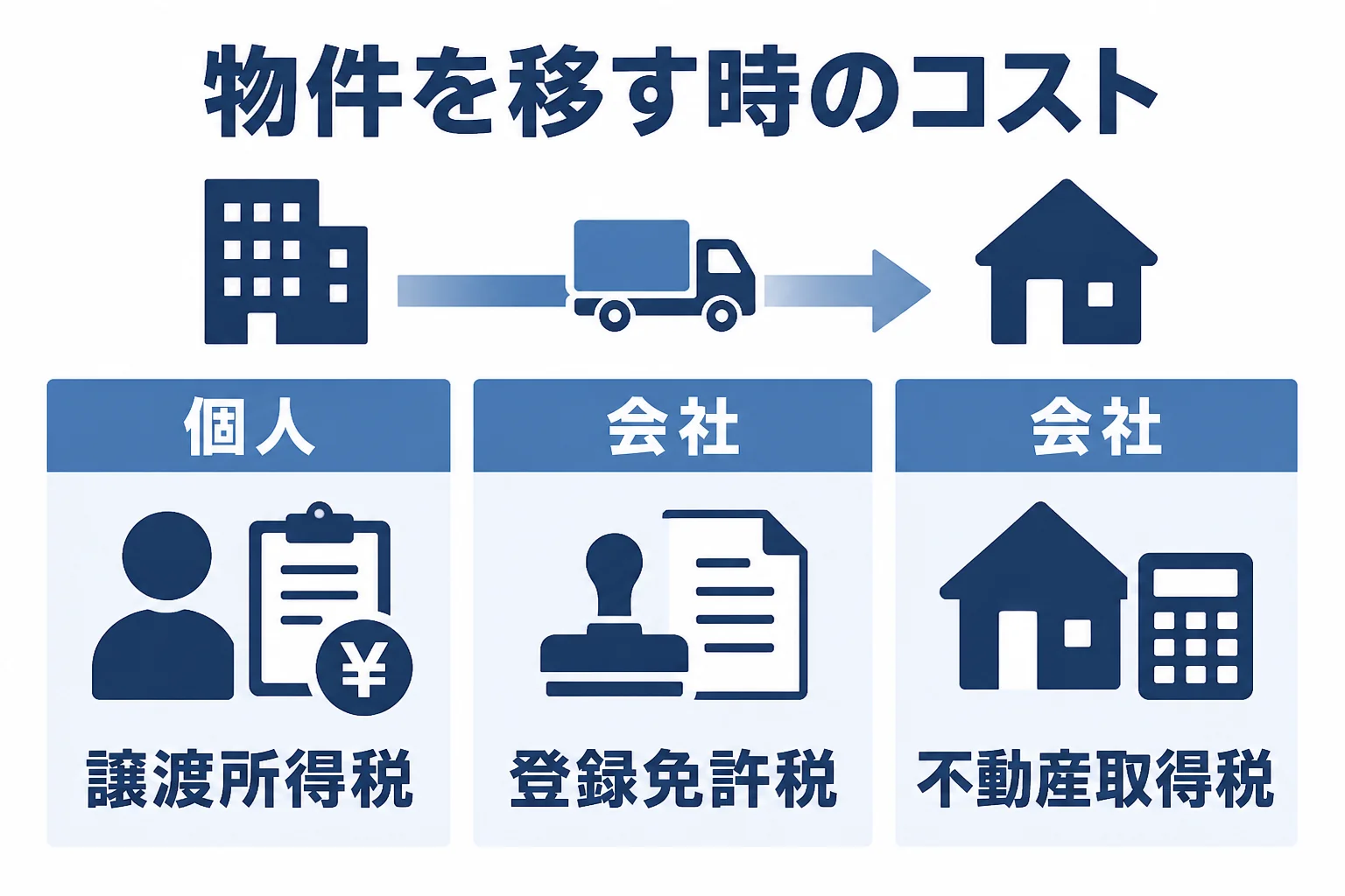 個人の物件を資産管理会社に移す時に、個人と会社それぞれにかかる税金を示した図解