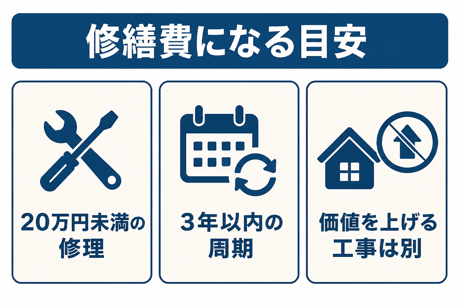 大家の修繕費と資本的支出を分ける目安を示した図解