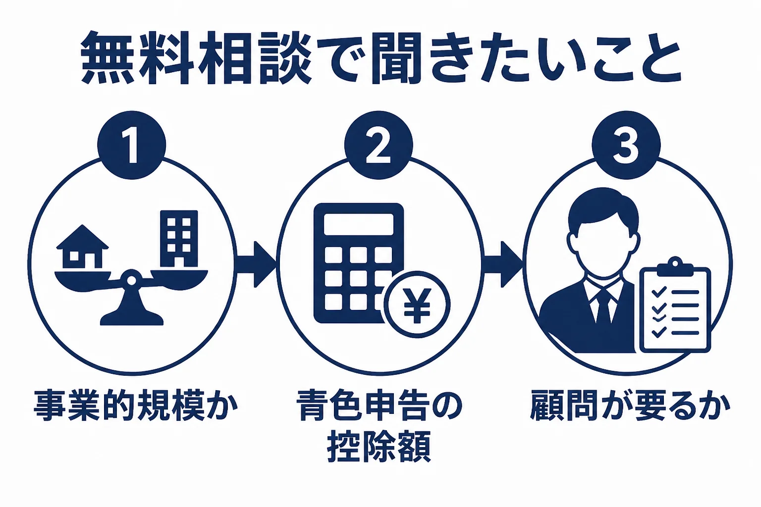 大家さんが税理士の無料相談で聞きたい3つのことを表した図解
