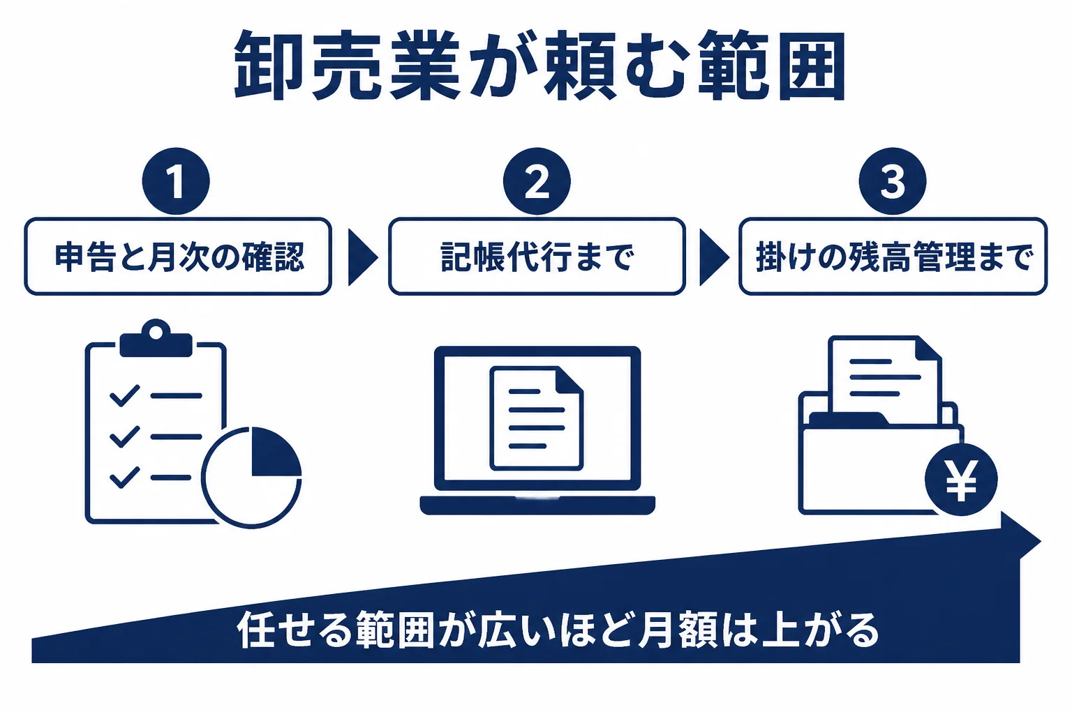 卸売業が顧問税理士に頼む範囲を3段階で比べた図解