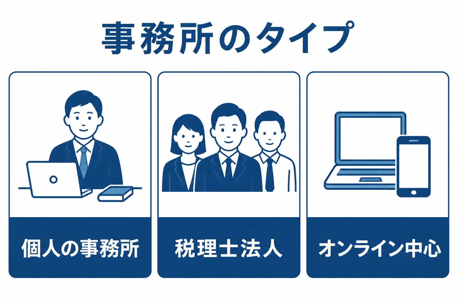 税理士事務所のタイプとして個人の事務所・税理士法人・オンライン中心の事務所の違いを示した図解
