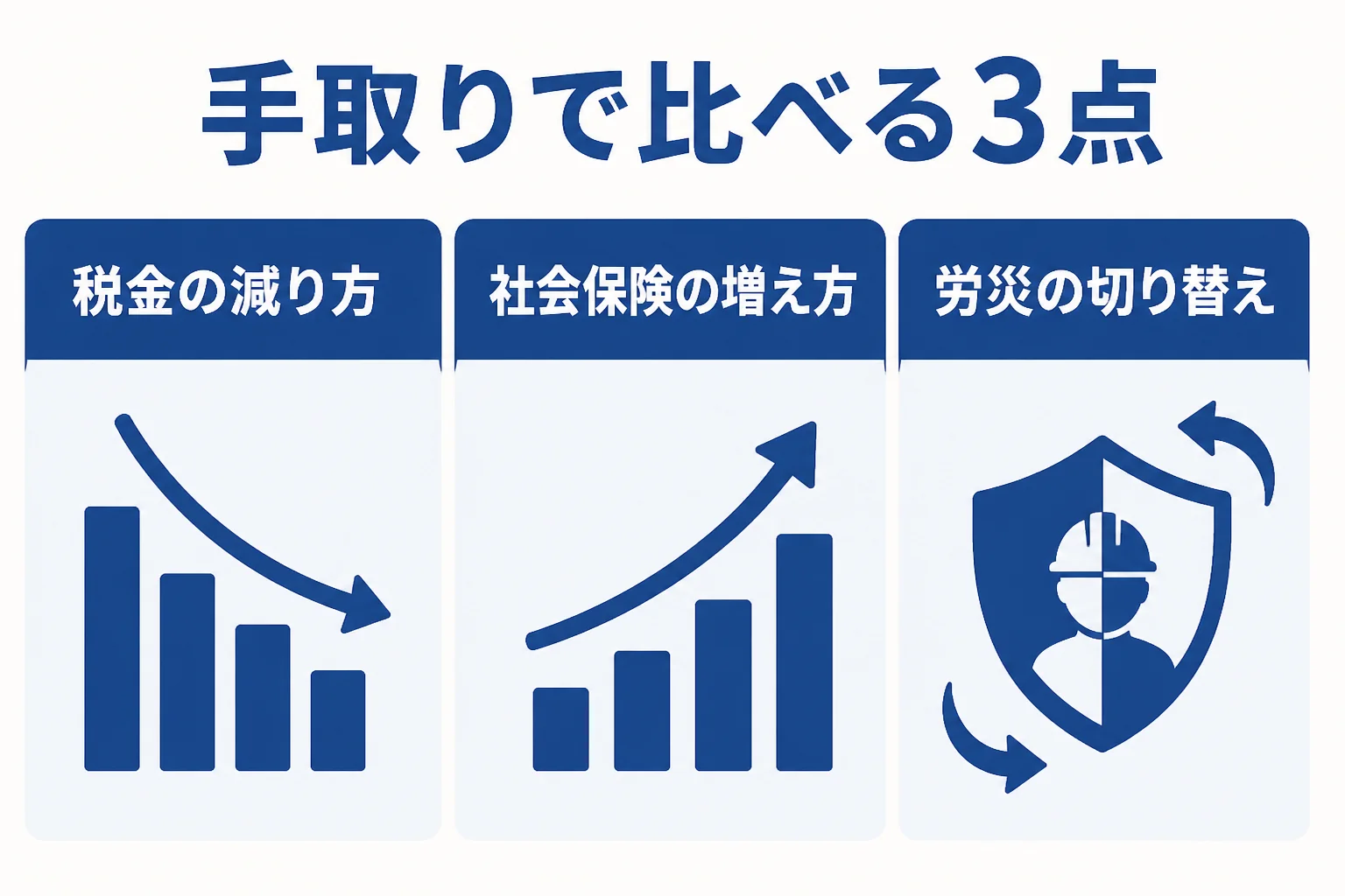 一人親方が法人化を考える時に、税金、社会保険、労災の3つを比べることを示した図解