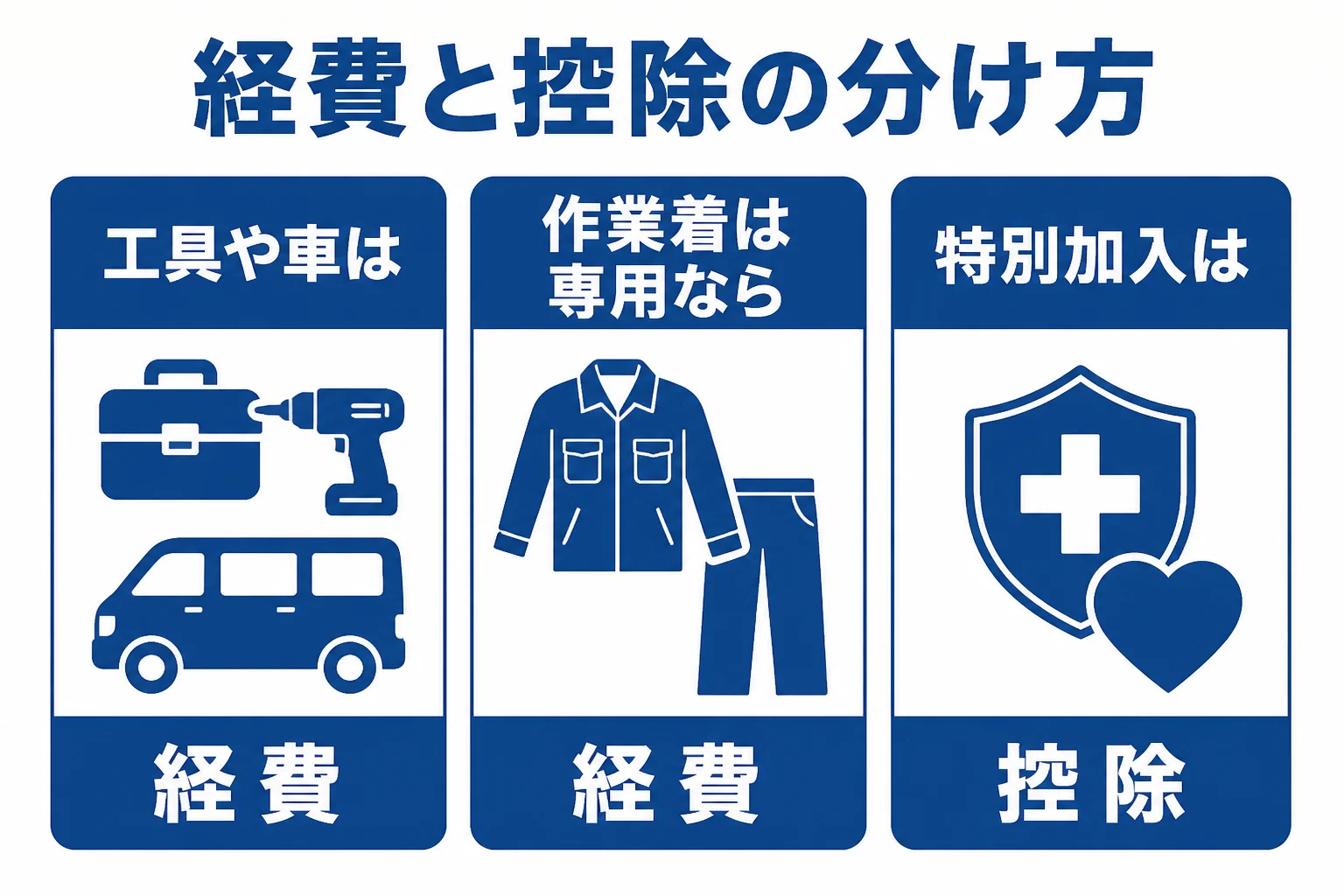 一人親方の支払いを、経費になる物と社会保険料控除になる物に分けて整理した図解