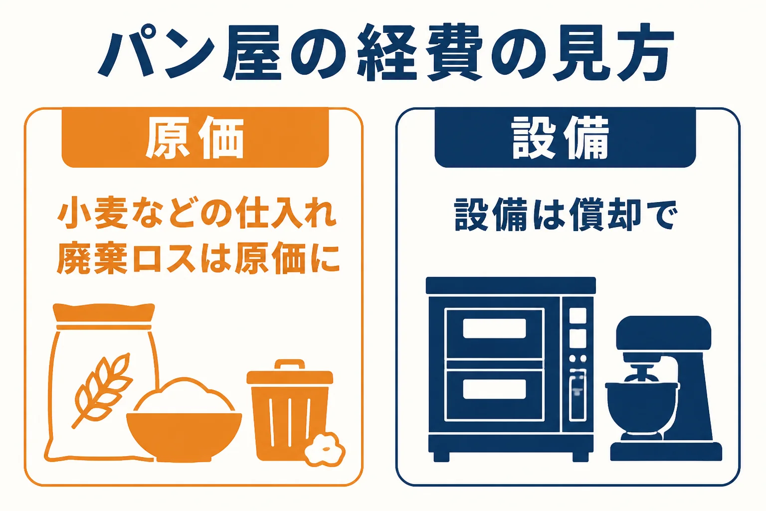 パン屋の経費を仕入れ、廃棄ロス、設備の3つに分けて整理した図解
