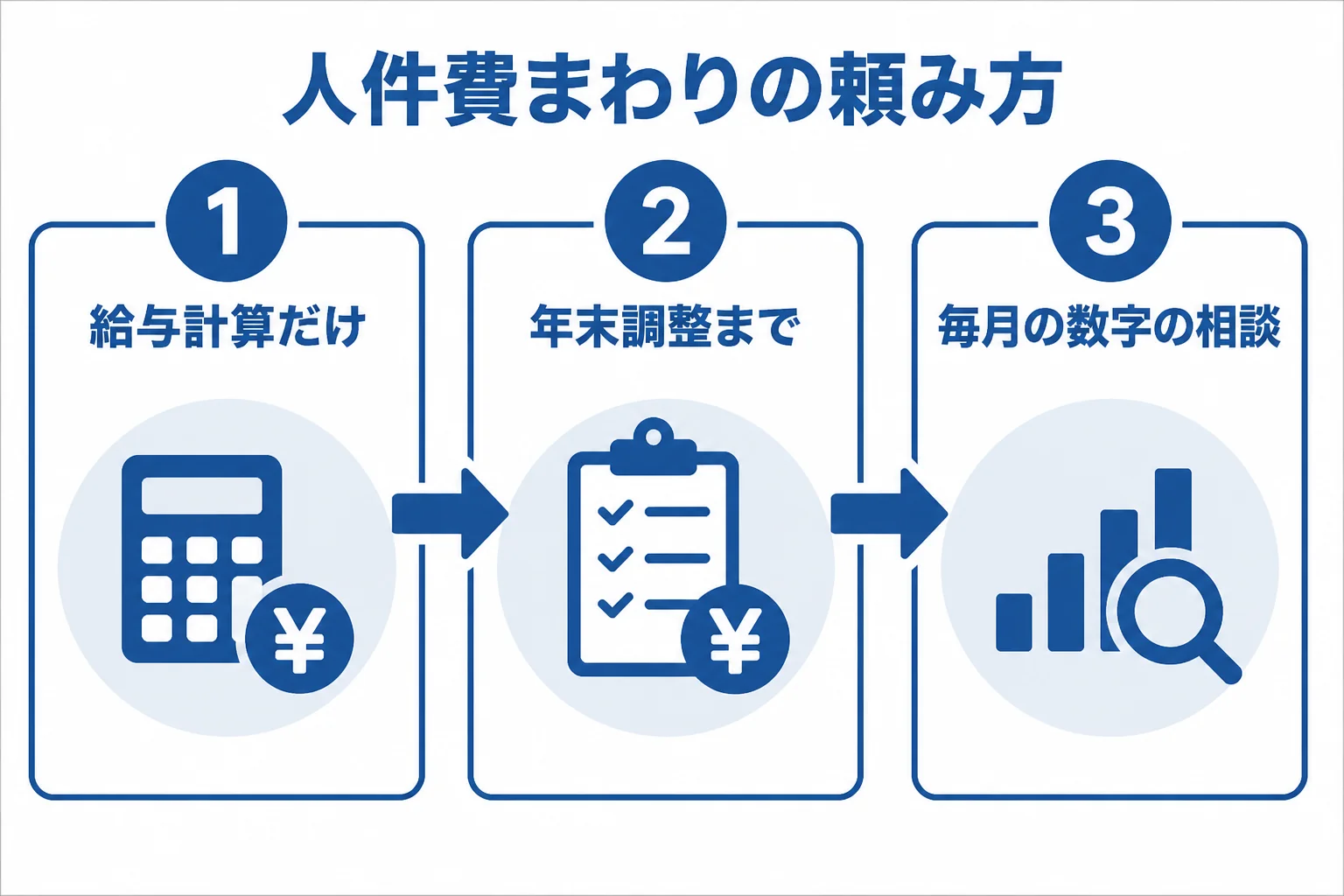 パン屋が税理士に頼める人件費まわりの仕事を3段階で示した図解