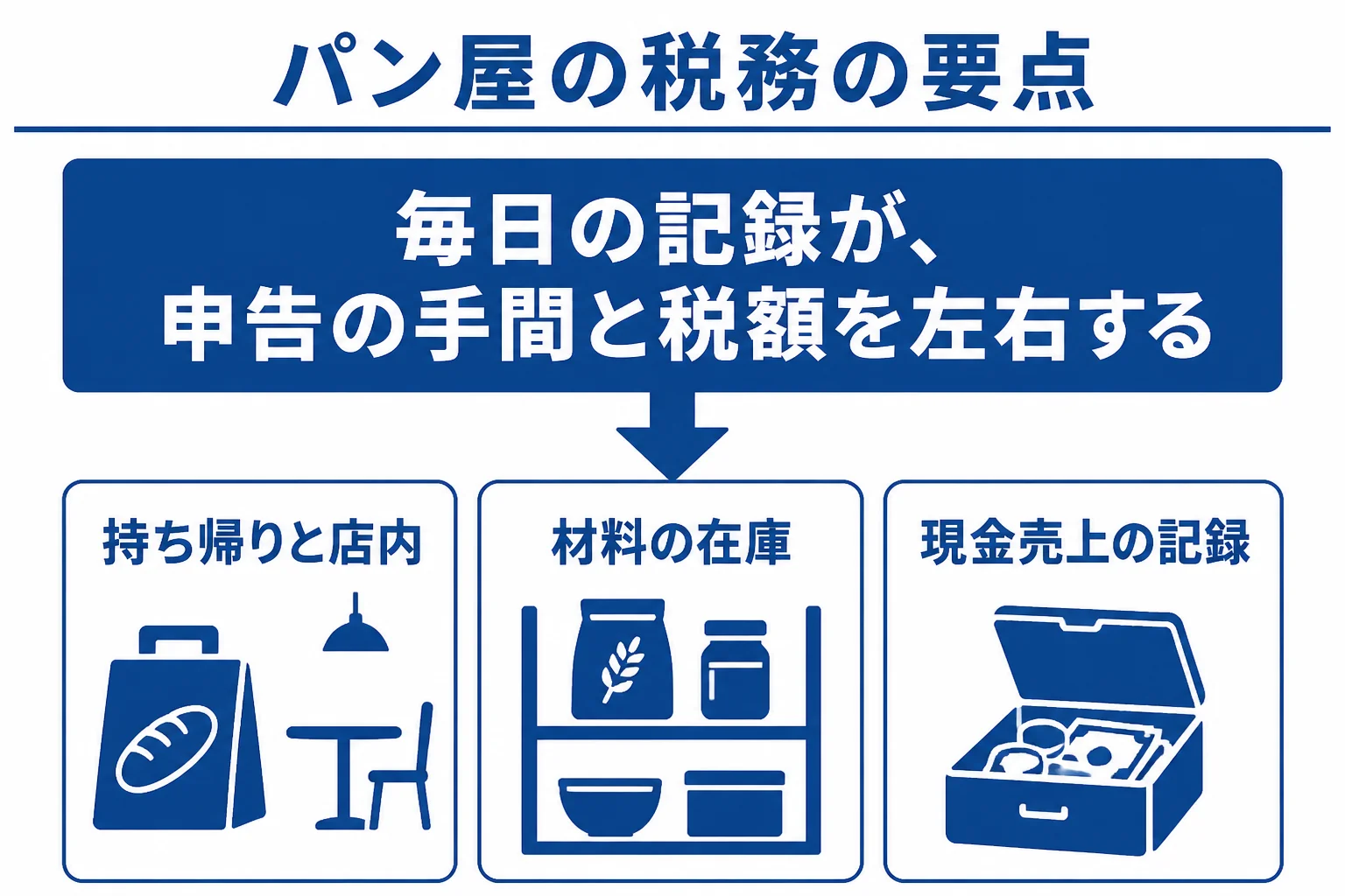 パン屋の税務で見ておきたい3つの論点を表した図解