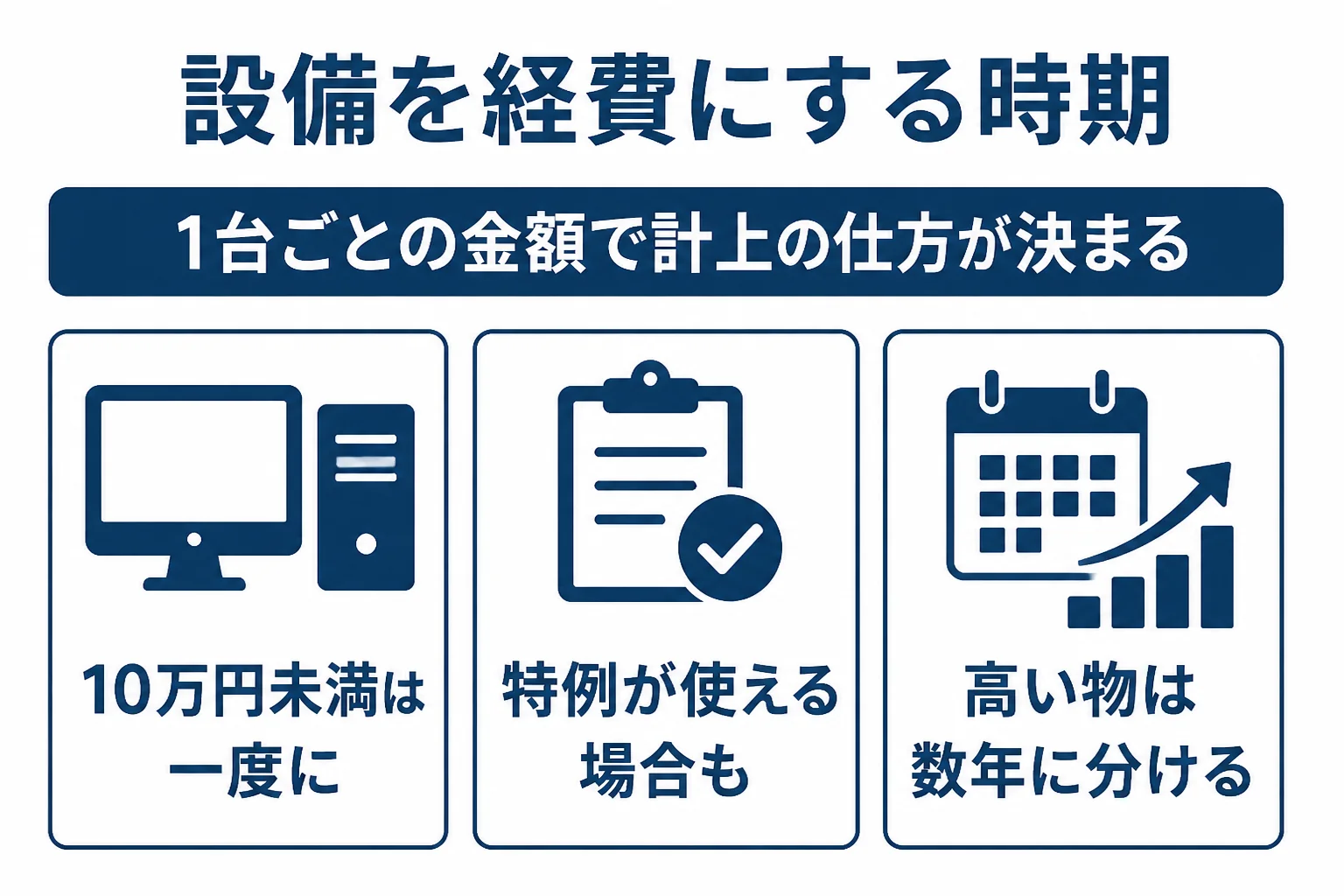 トリミング台やドライヤーなど設備を金額によって経費にする時期が変わることを示した図解