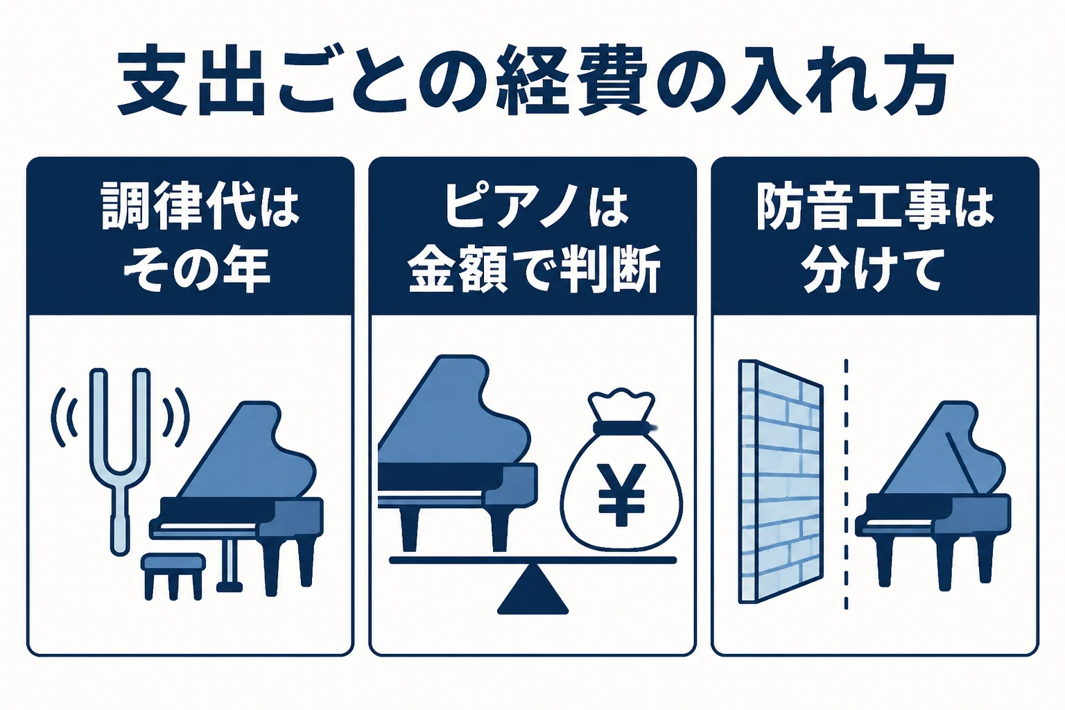 ピアノ教室の調律代、ピアノ本体、防音工事の経費の扱いの違いを示した図解