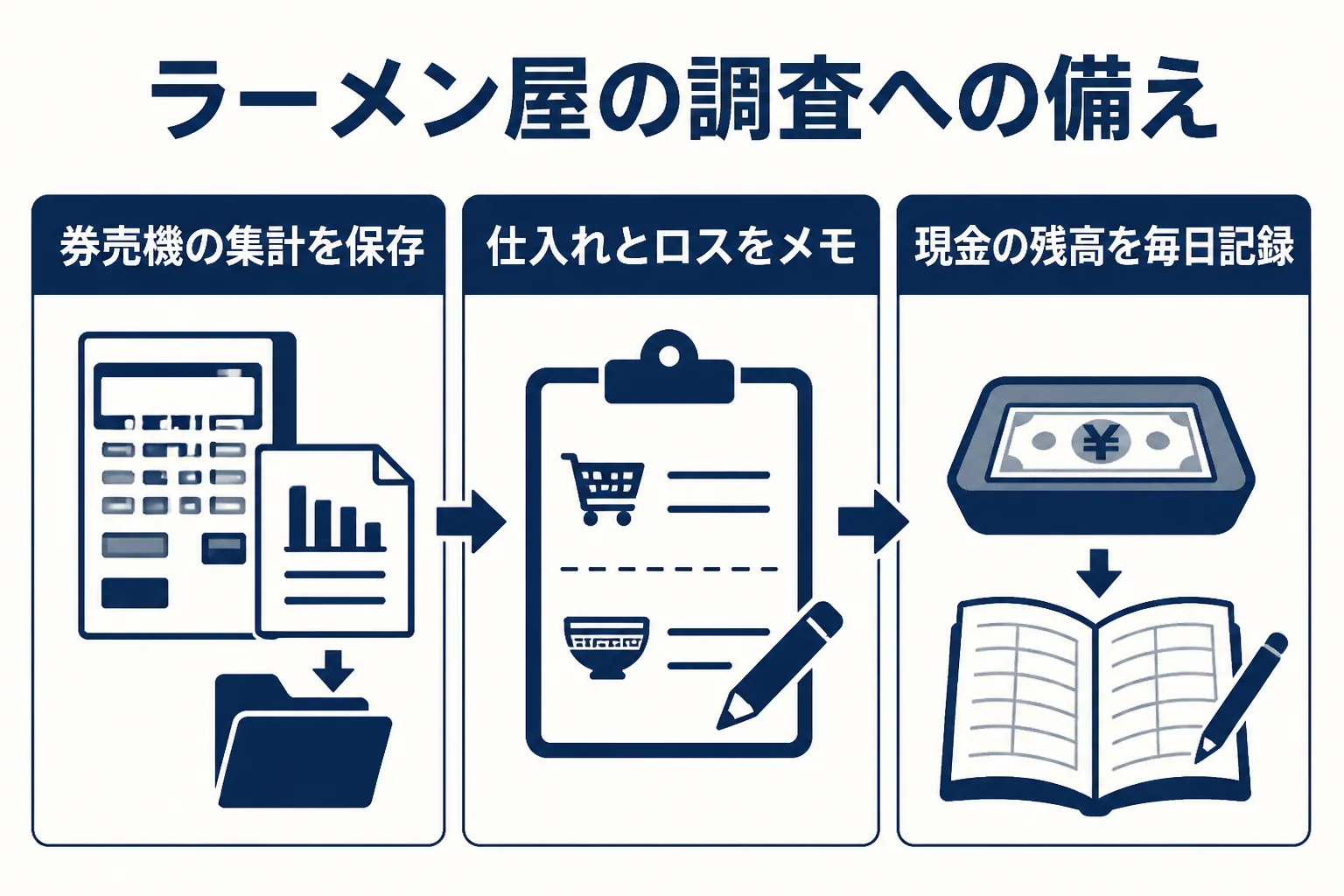 ラーメン屋の税務調査に備えて残しておきたい券売機データ・仕入れ・現金の記録をまとめた図解