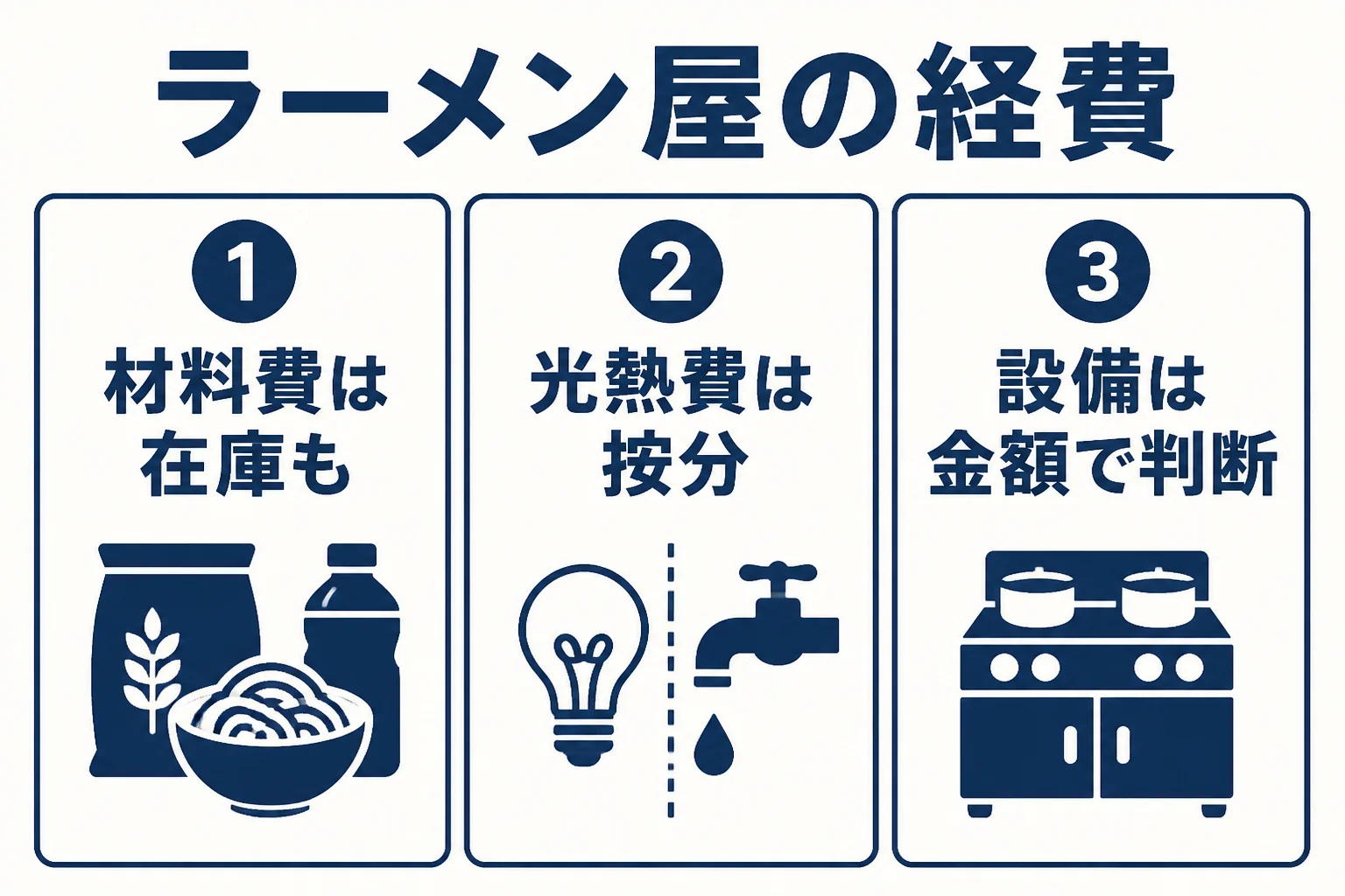 ラーメン屋の経費を、材料費、光熱費、設備の3つに分けて考えることを示した図解