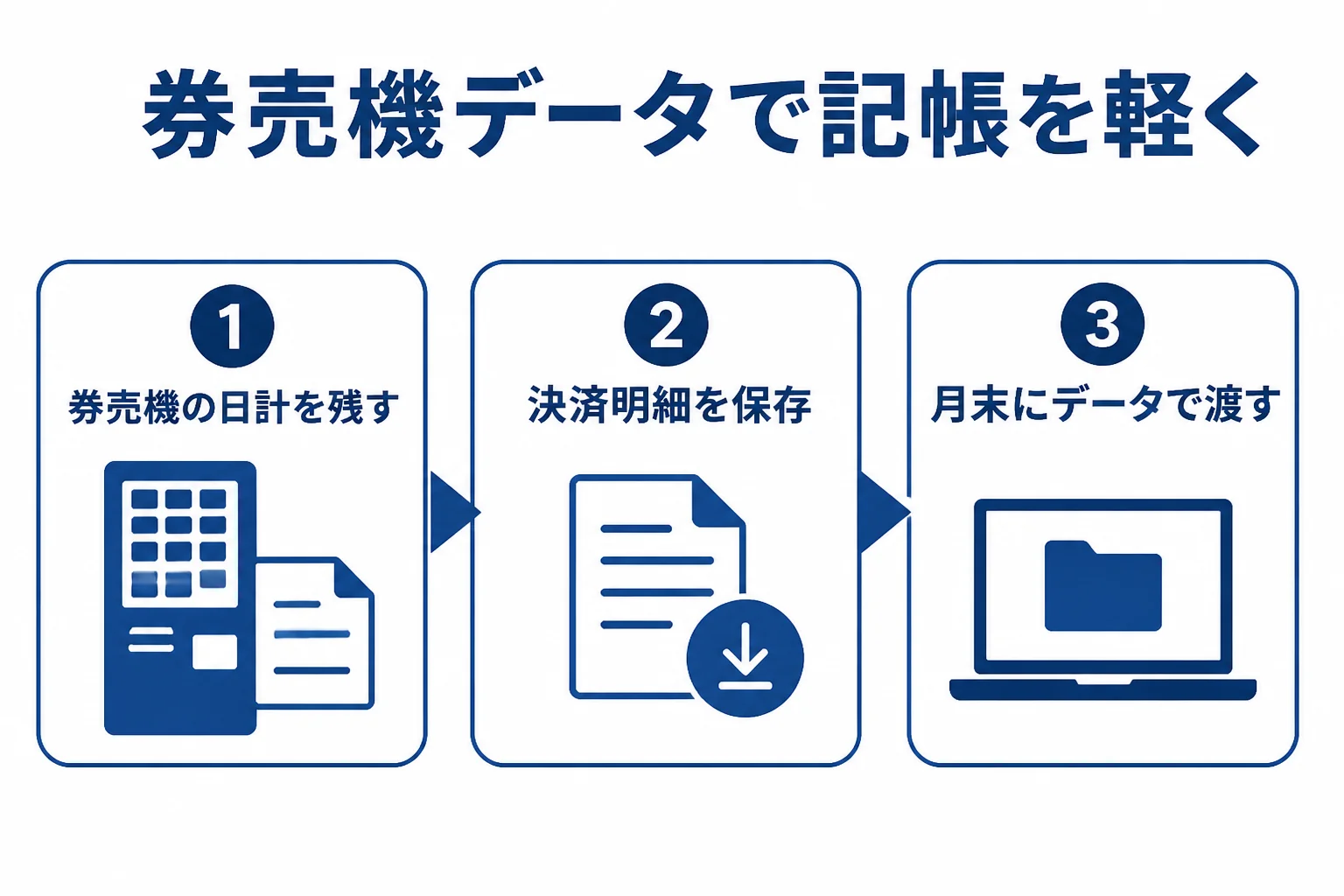 券売機の売上データを使ってラーメン屋の記帳を軽くする流れを示した図解