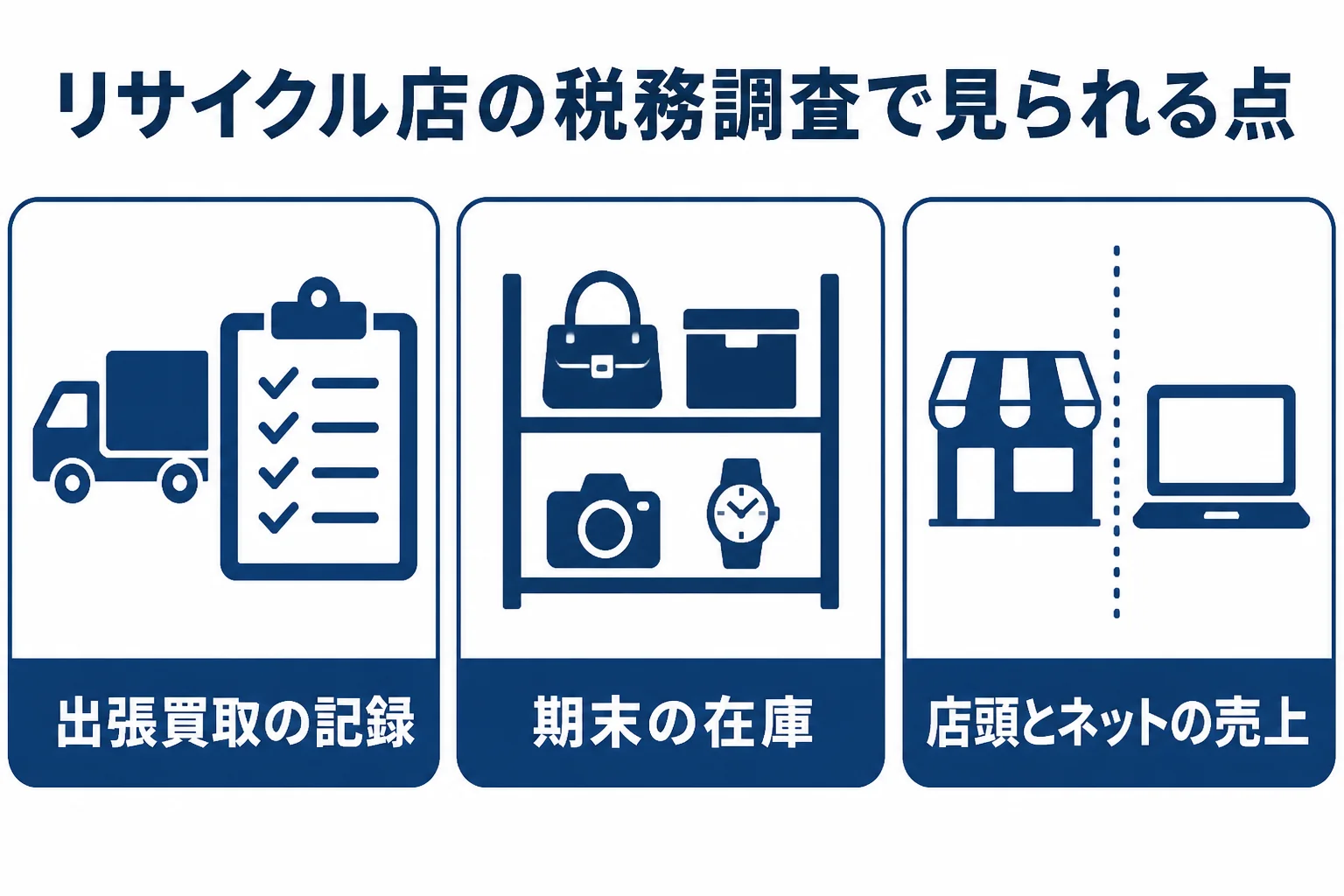 リサイクルショップの税務調査で確認されやすい出張買取の記録・期末の在庫・店頭とネットの売上の3点を示した図解