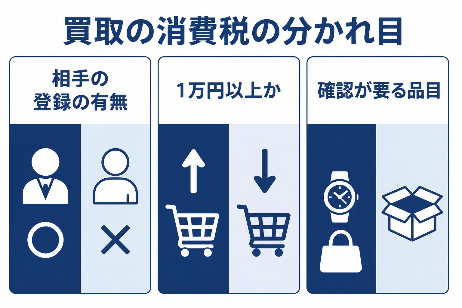 リサイクルショップの買取で消費税の扱いが変わる3つの分かれ目を示した図解