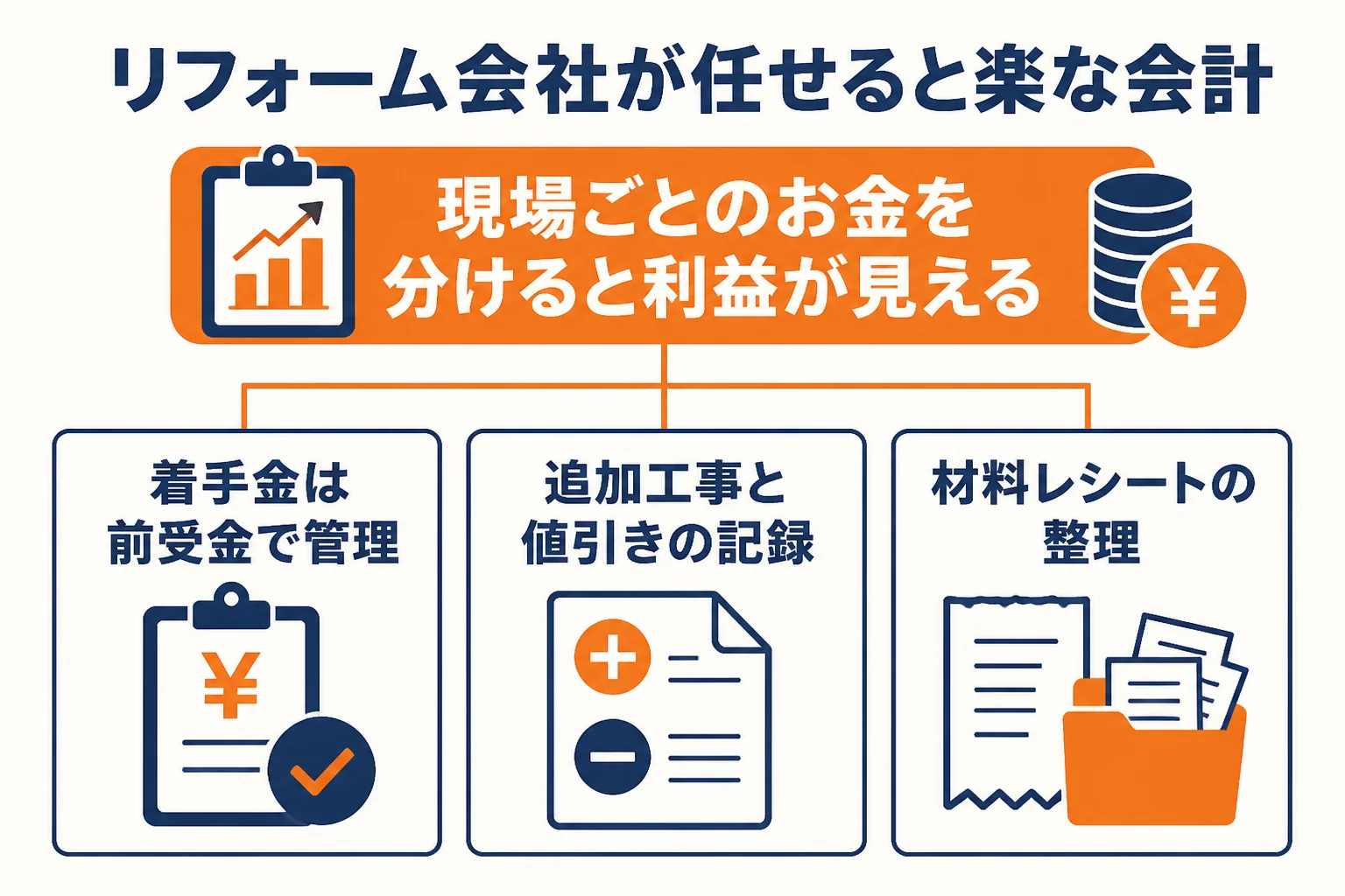 リフォーム会社が税理士に管理してもらうと楽になる範囲を示した図解