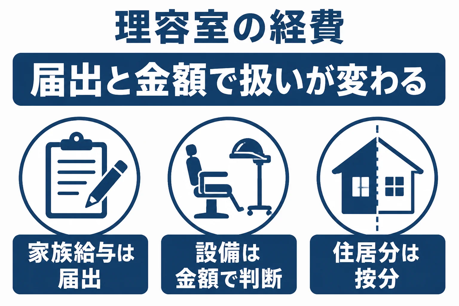 理容室の経費で迷いやすい家族の給料、設備の償却、按分の3つを示した図解