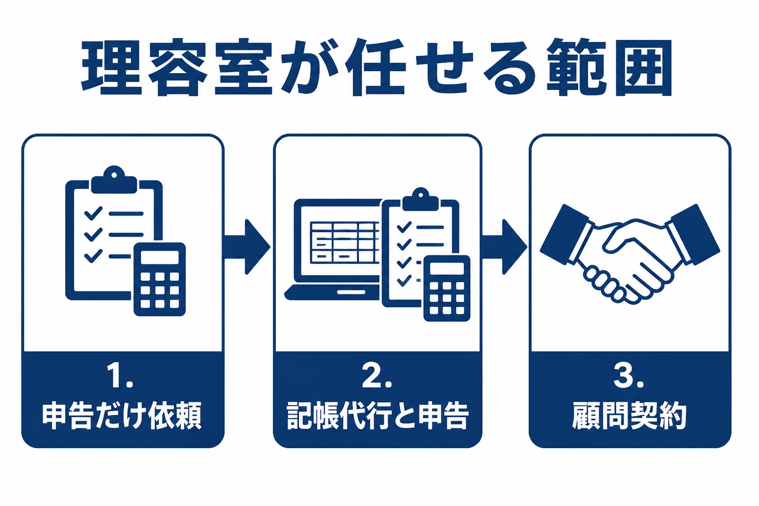 理容室の個人店が税理士に任せる範囲の3段階を示した図解