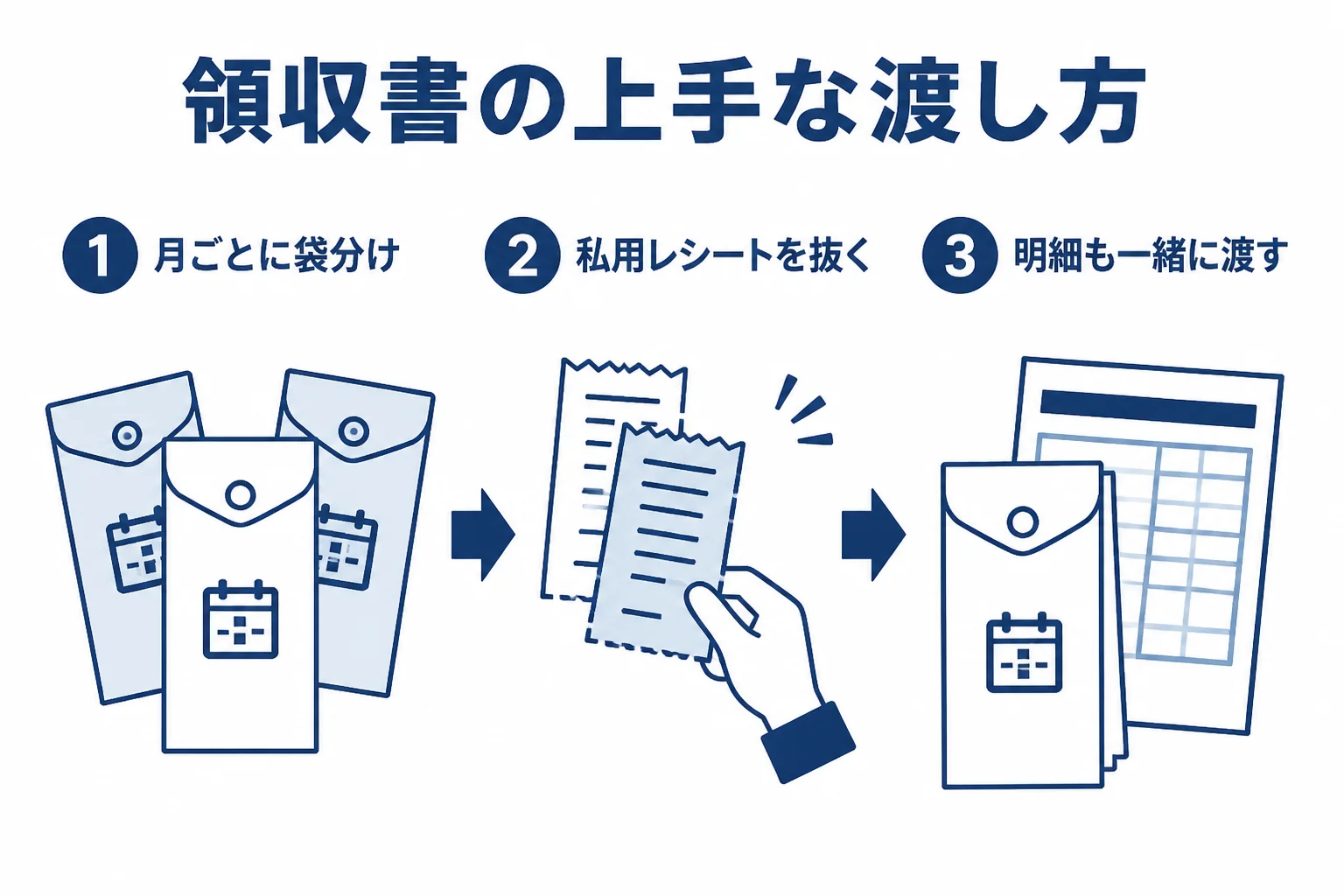 領収書を月ごとにまとめ、明細と一緒に税理士へ渡す流れを示した図解