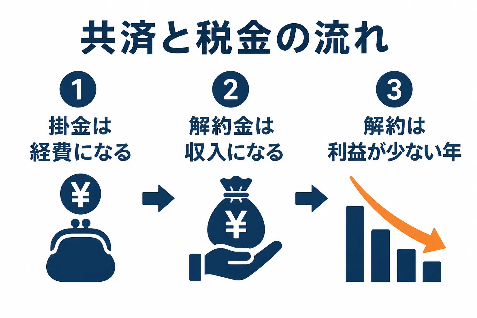 セーフティネット共済の掛金を払う時と解約する時で、税金への影響が変わる流れを示した図解