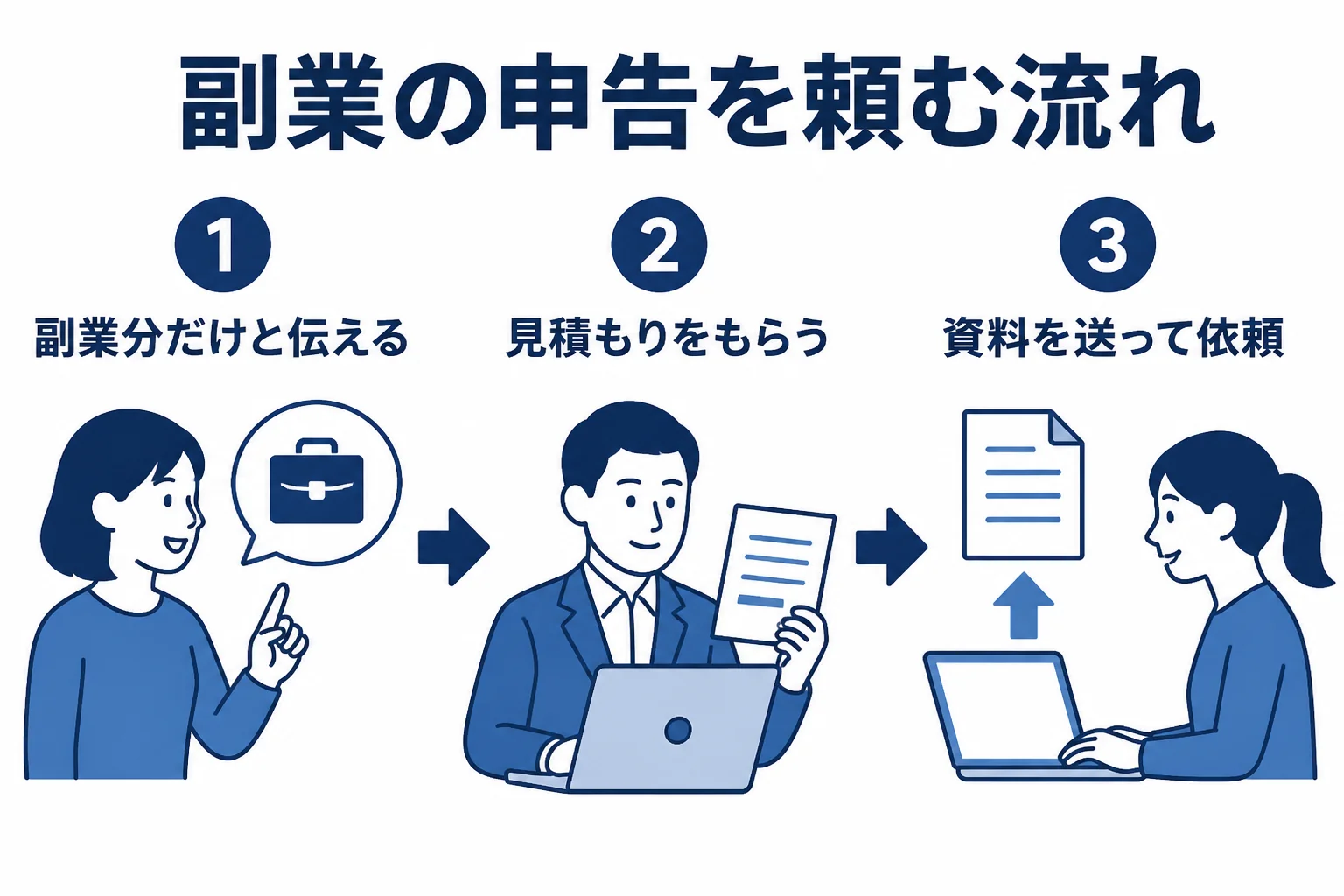副業の会社員が税理士に確定申告を頼むまでの流れを示した図解
