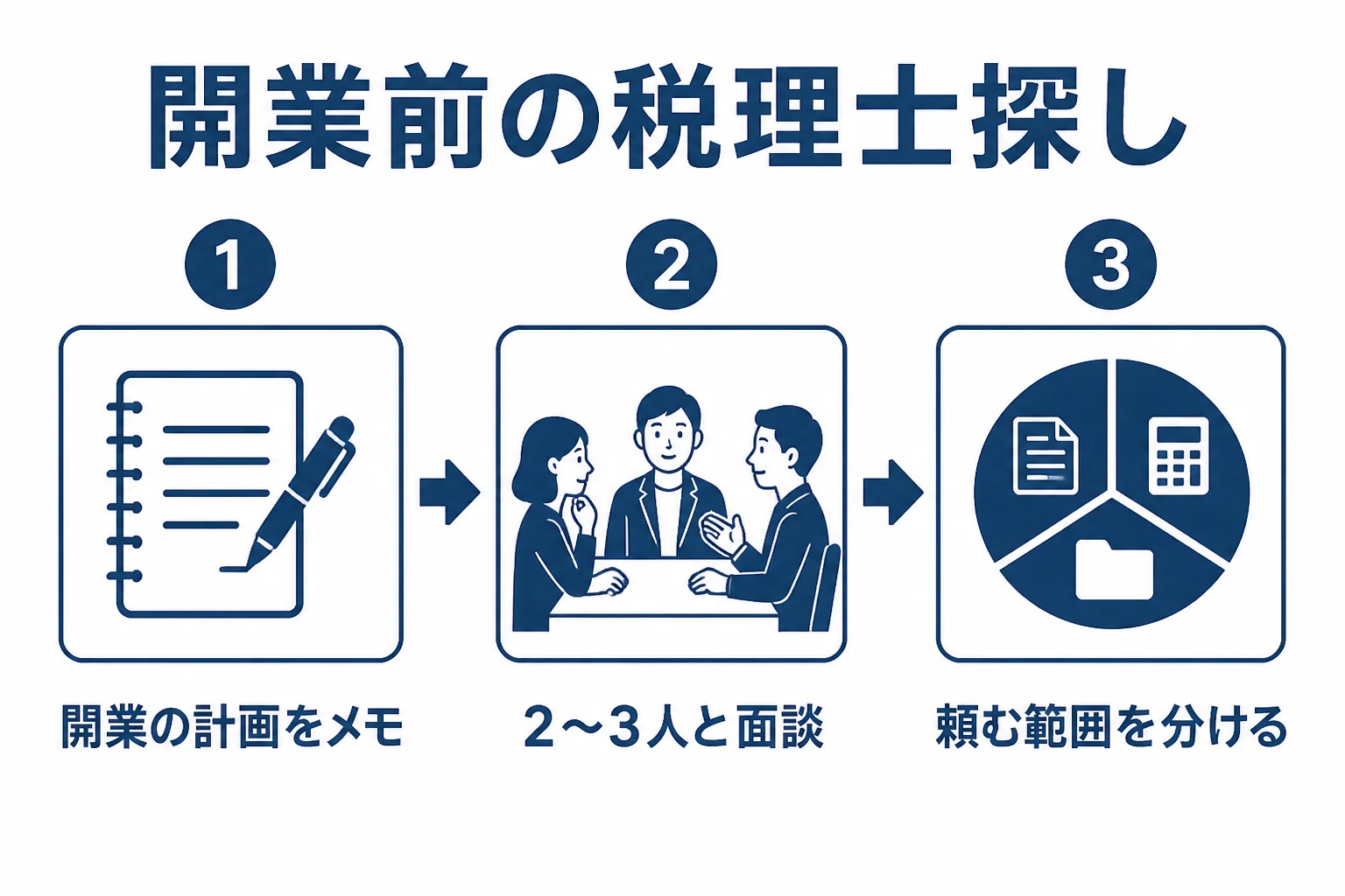 開業前に税理士を探して相談するまでの流れを3段階で示した図解