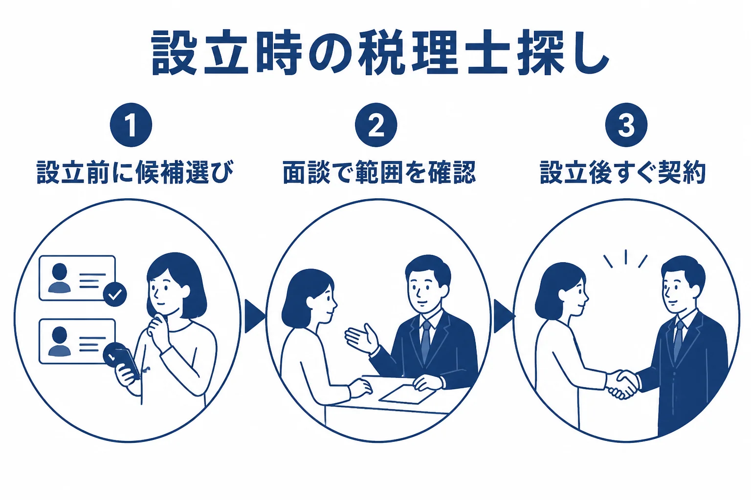 会社設立の準備から設立後に顧問税理士をつけるまでの流れを3段階で示した図解