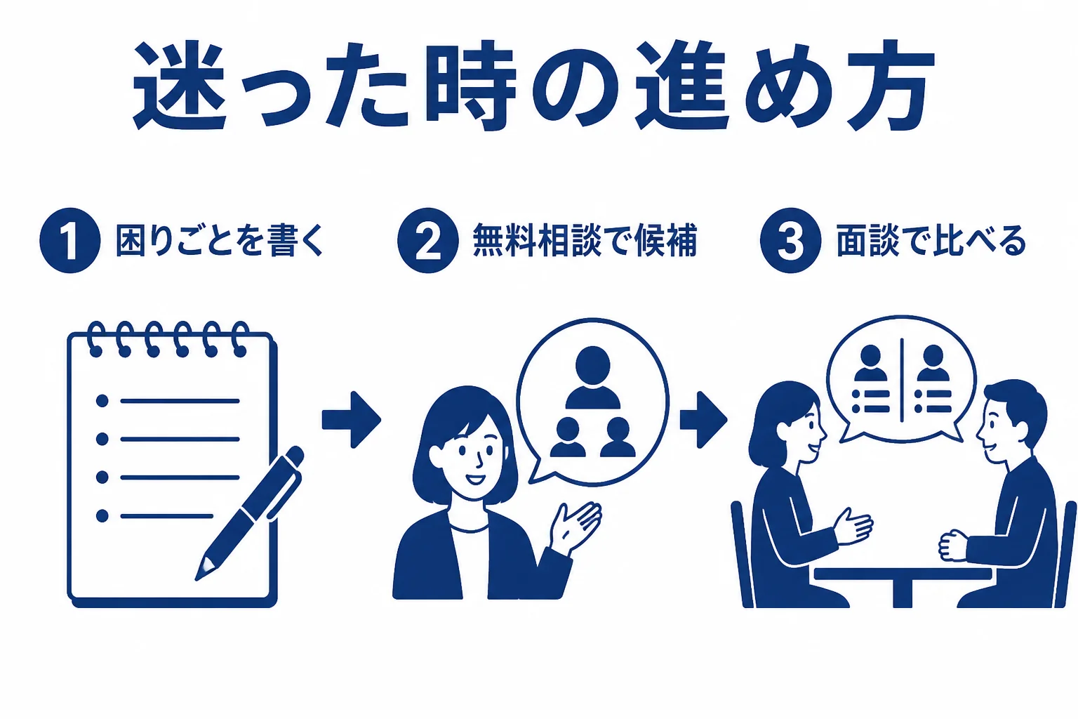 税理士の探し方がわからない人が最初の一歩から契約まで進む流れを3段階で示した図解
