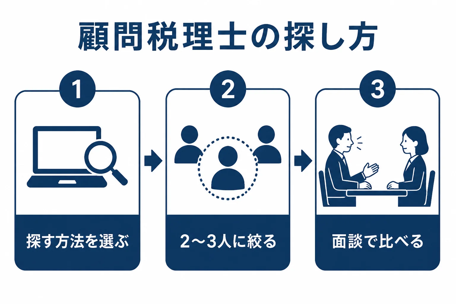 税理士を探す方法の流れを示した図解