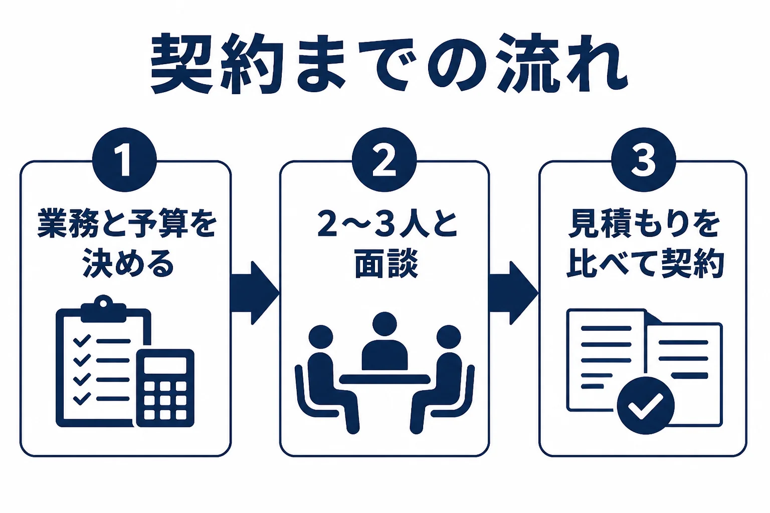 税理士を探し始めてから契約するまでの5つの手順を示した図解