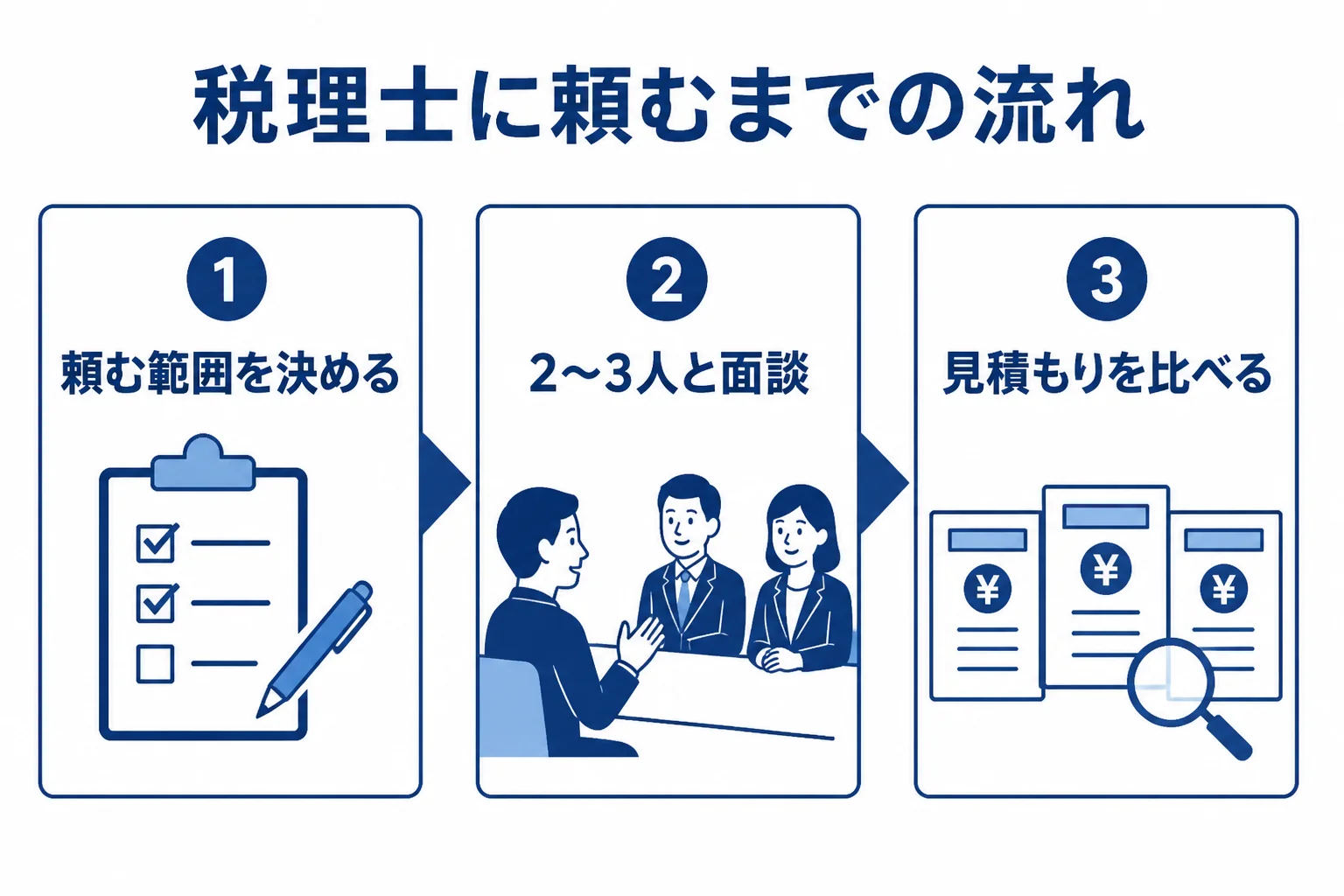 個人事業主が税理士を探してから契約するまでの流れを3段階で示した図解