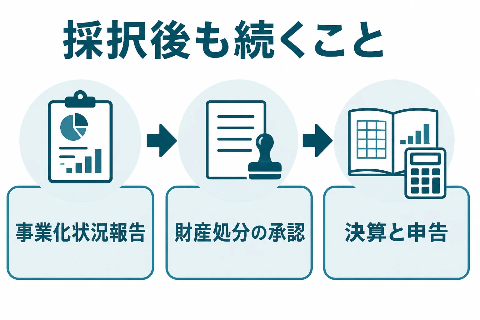 事業再構築補助金の採択後に続く報告と、税理士が手伝える場面を示した図解