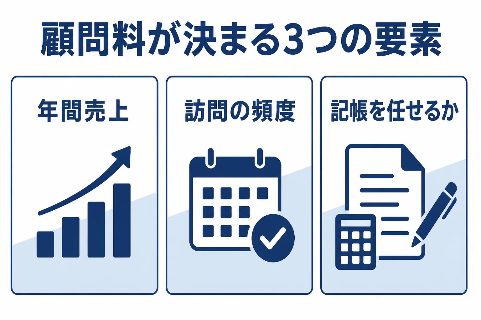 酒屋の顧問料が決まる3つの要素を並べた図解