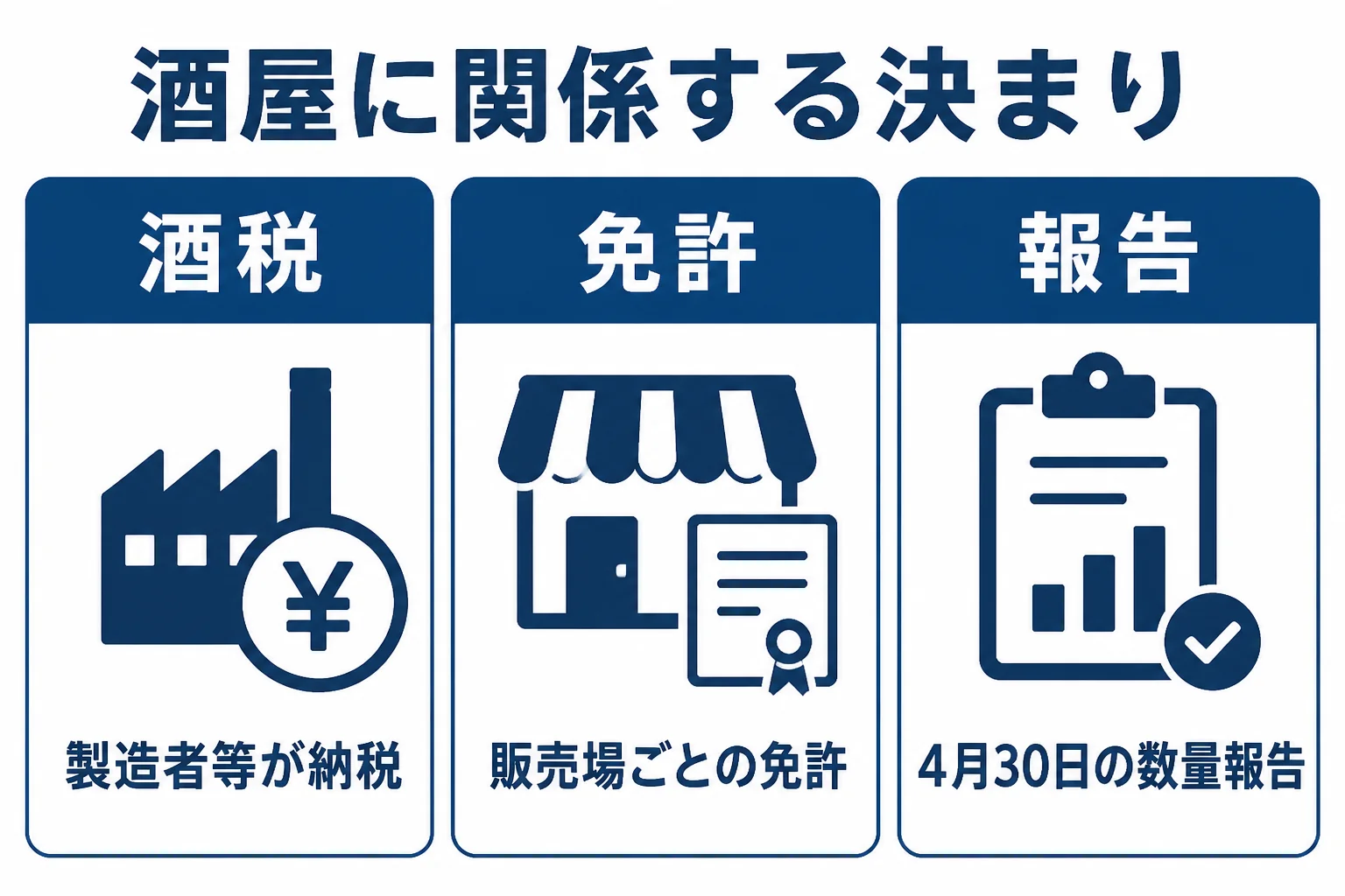 酒屋に関係する酒税と免許と報告の3つの決まりを並べた図解