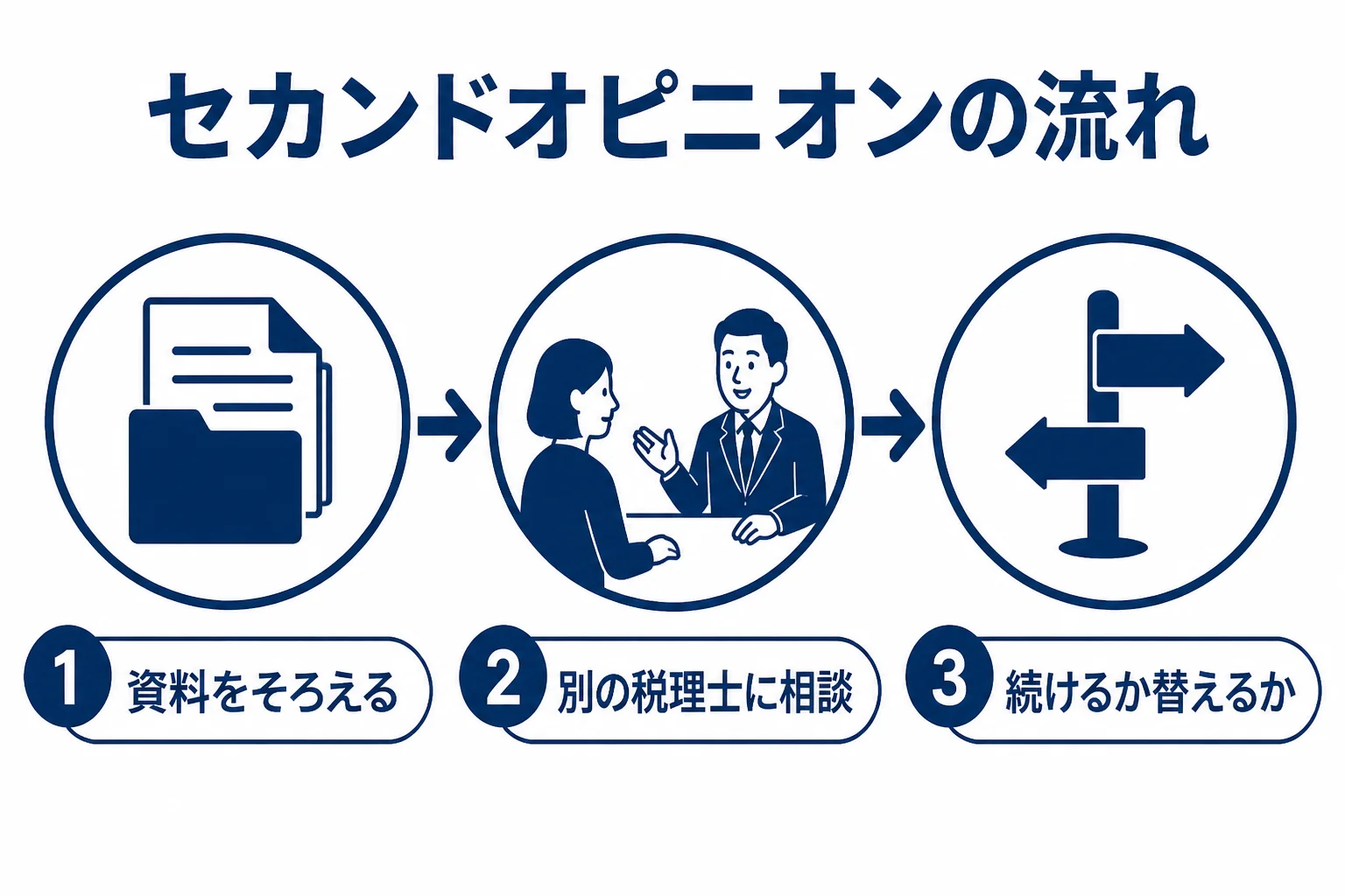 税理士のセカンドオピニオンを受けるまでの流れを示した図解