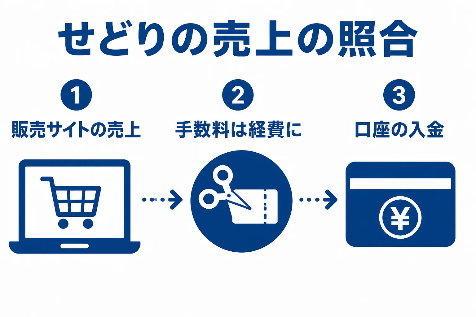 せどりの売上データと口座を照合する流れを示した図解