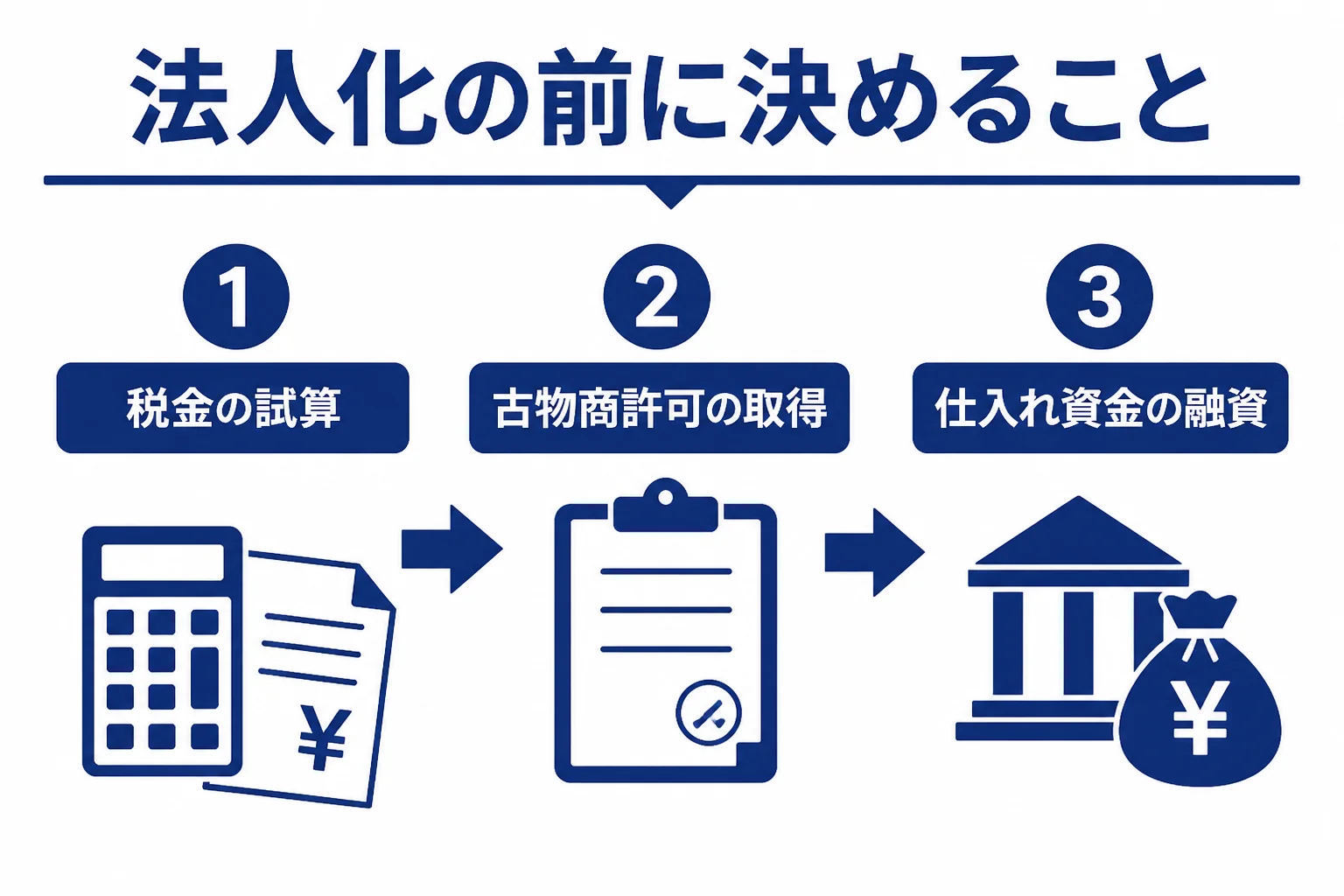 せどりを法人化する時に、税金の試算、古物商許可の取り直し、仕入れ資金の融資を順に考えることを示した図解