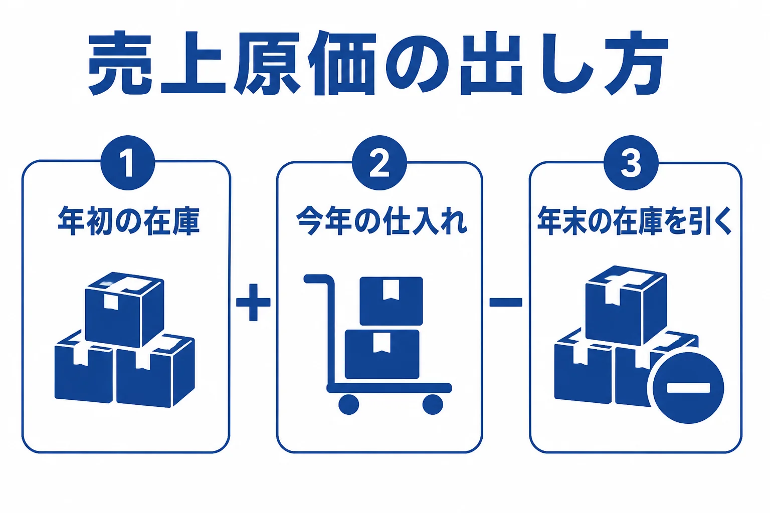 せどりの仕入れ・在庫・売上原価の関係を示した図解