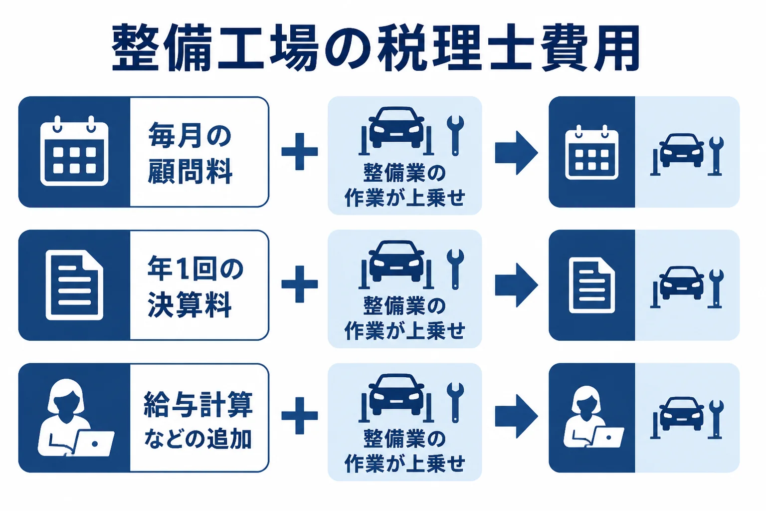 自動車整備工場の税理士費用の内訳を表した図解