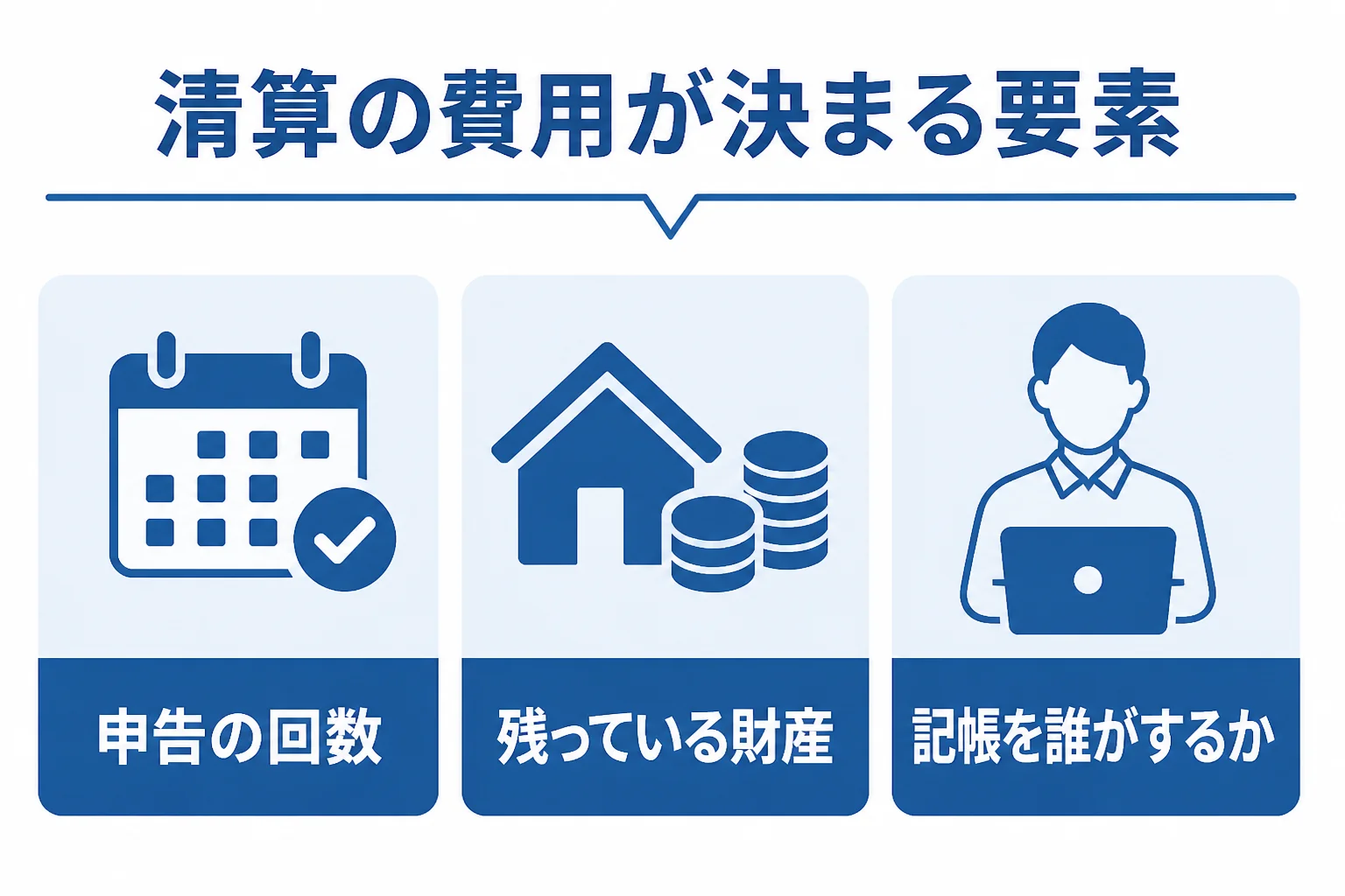 会社清算の税理士費用が決まる3つの要素を示した図解