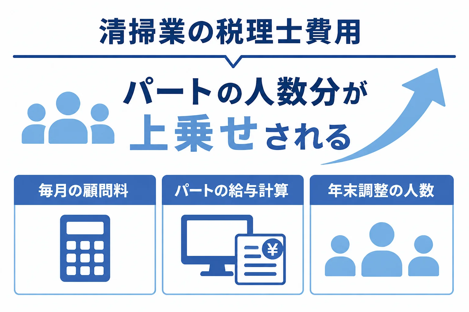 清掃業の税理士費用が顧問料・パートの給与計算・年末調整で変わることを示した図解