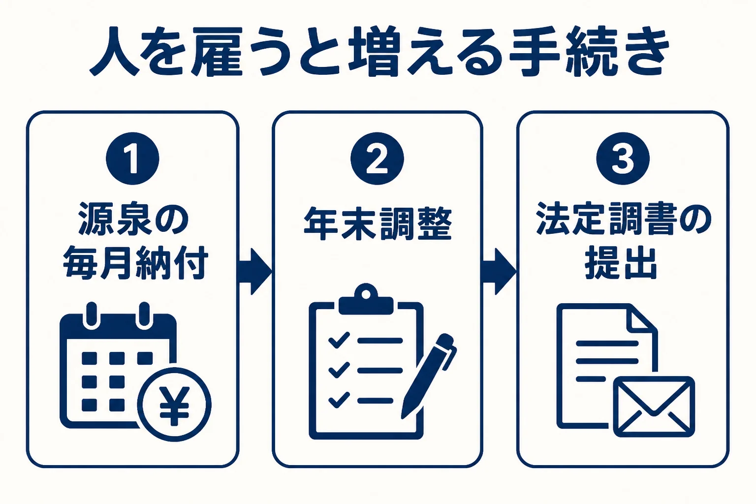 清掃業で従業員を雇った時に増える源泉徴収の納付、年末調整、法定調書の3つの手続きを示した図解