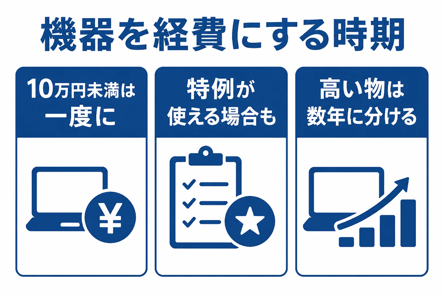 施術ベッドや物療機器を金額によって一度に経費にするか分けて経費にするかを示した図解