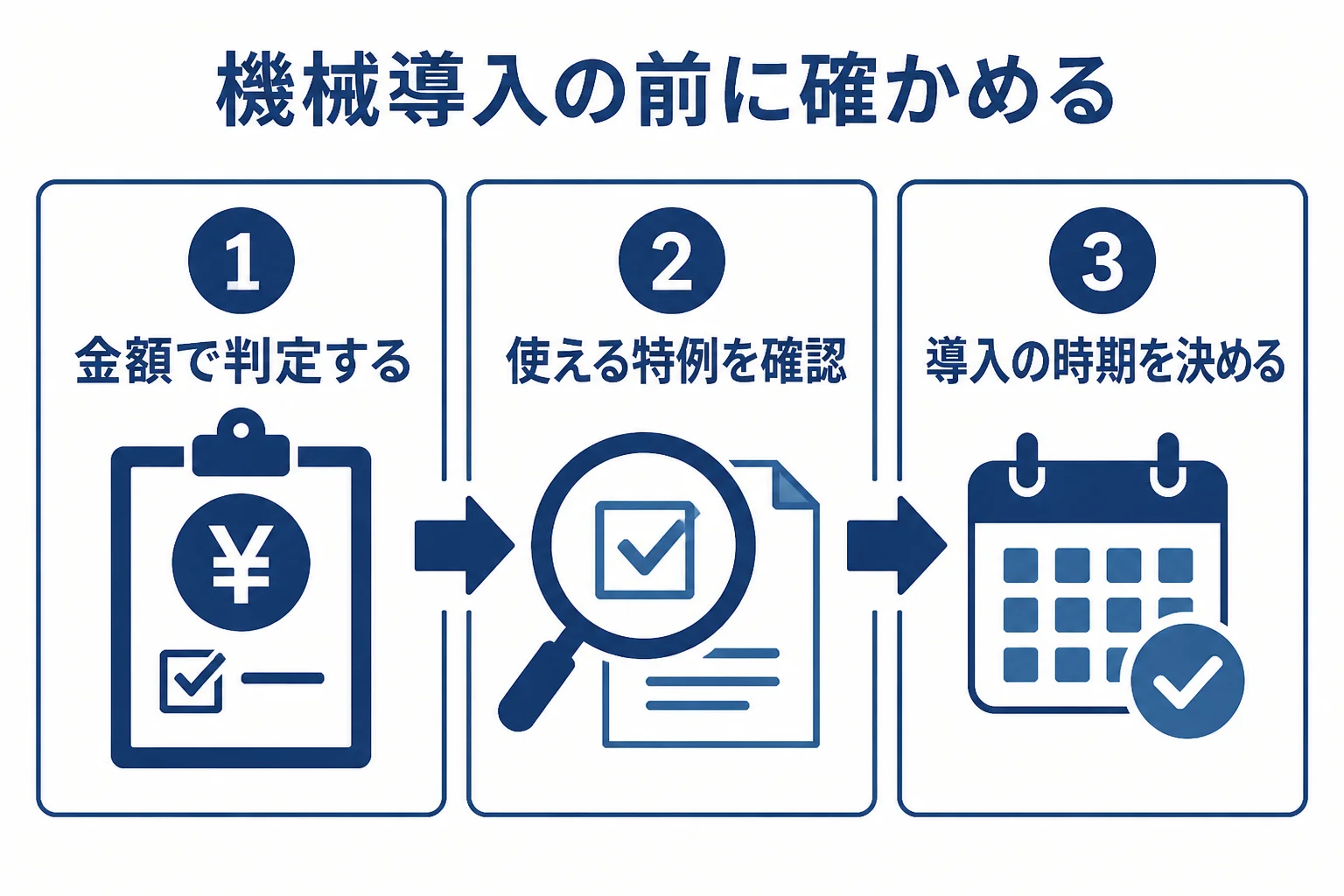 新しい機械を導入する時に確かめたい制度と順番を示した図解
