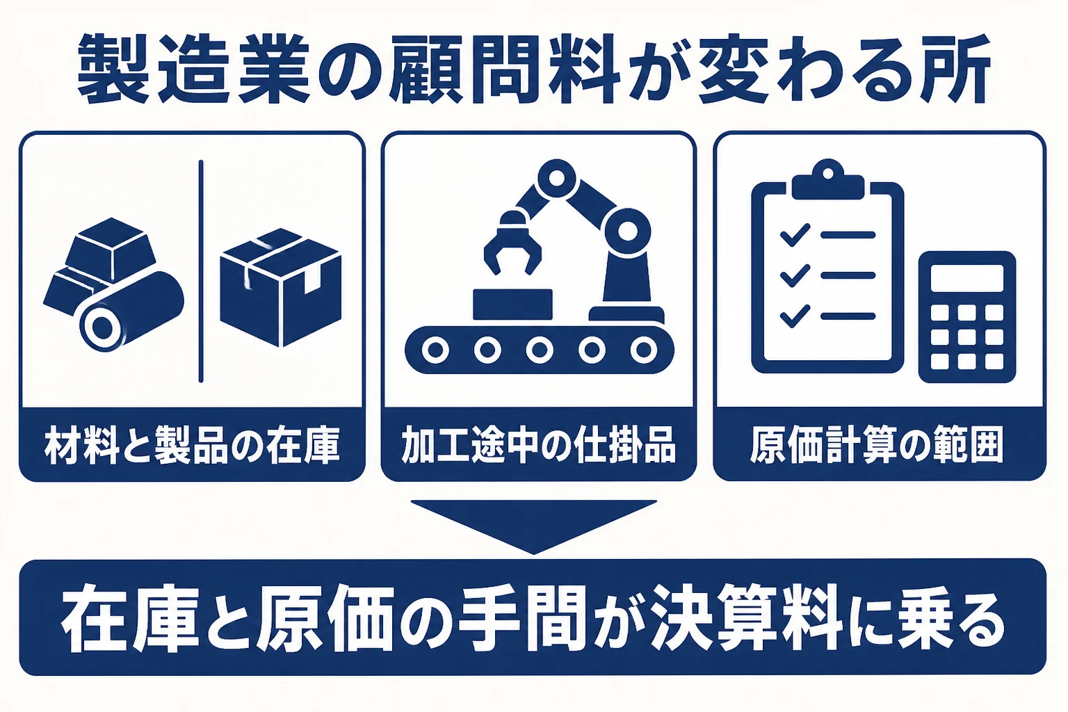 製造業の顧問料が在庫・仕掛品・原価計算で変わることを示した図解