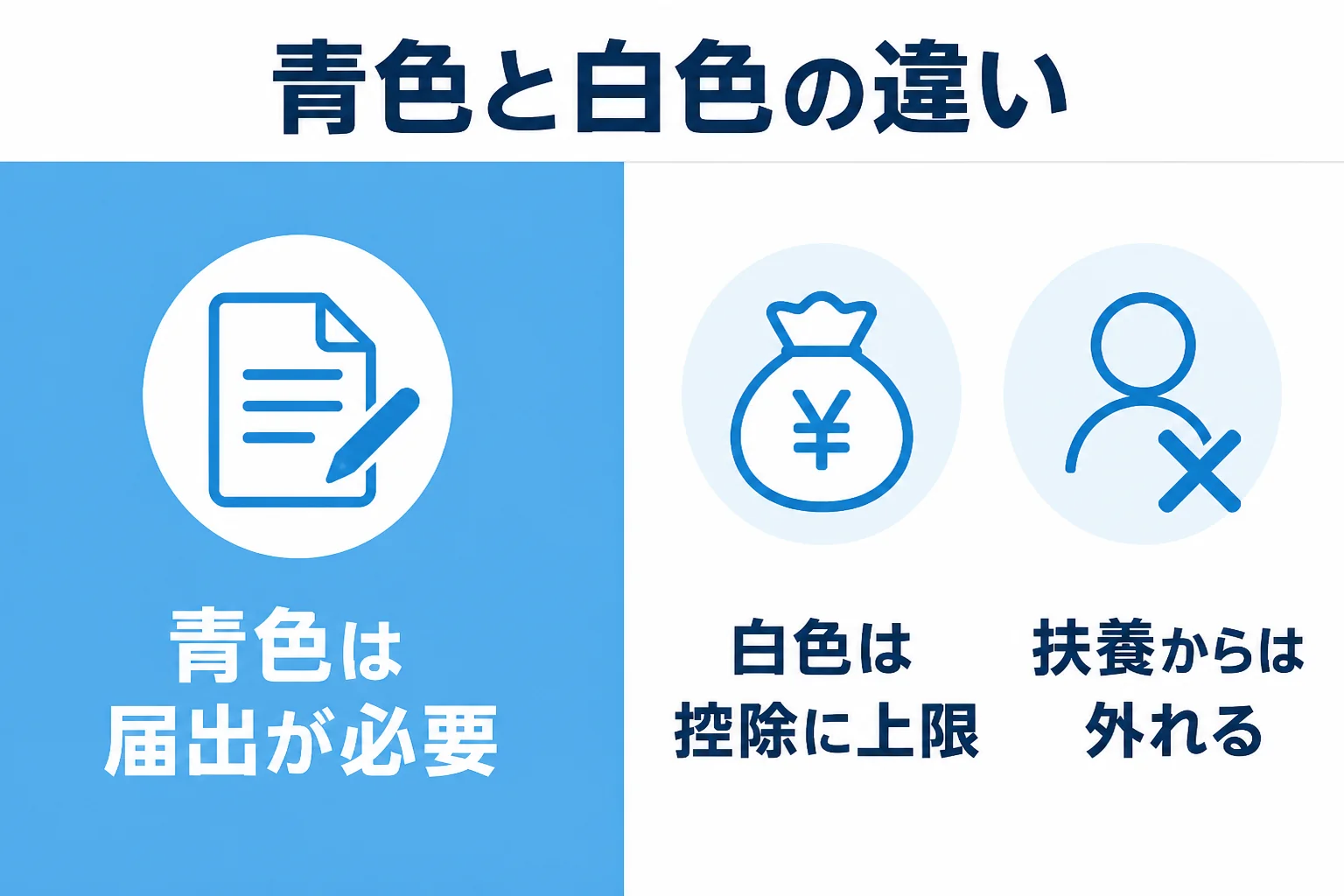 家族に給与を払う時、青色申告と白色申告で扱いが違うことを示した図解