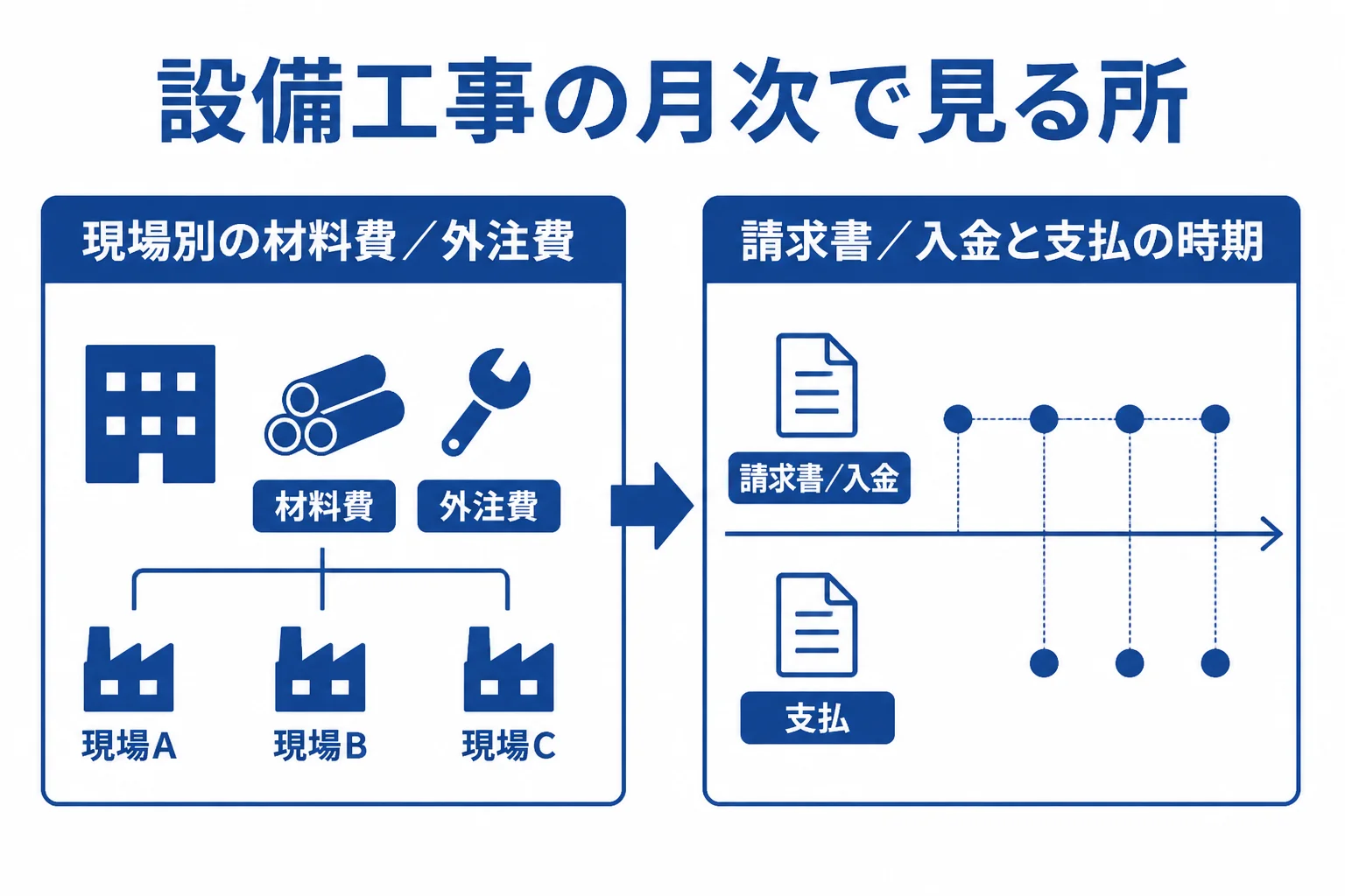 設備工事会社が月次で税理士に見てもらう材料・外注・入金の3つのポイントを示した図解