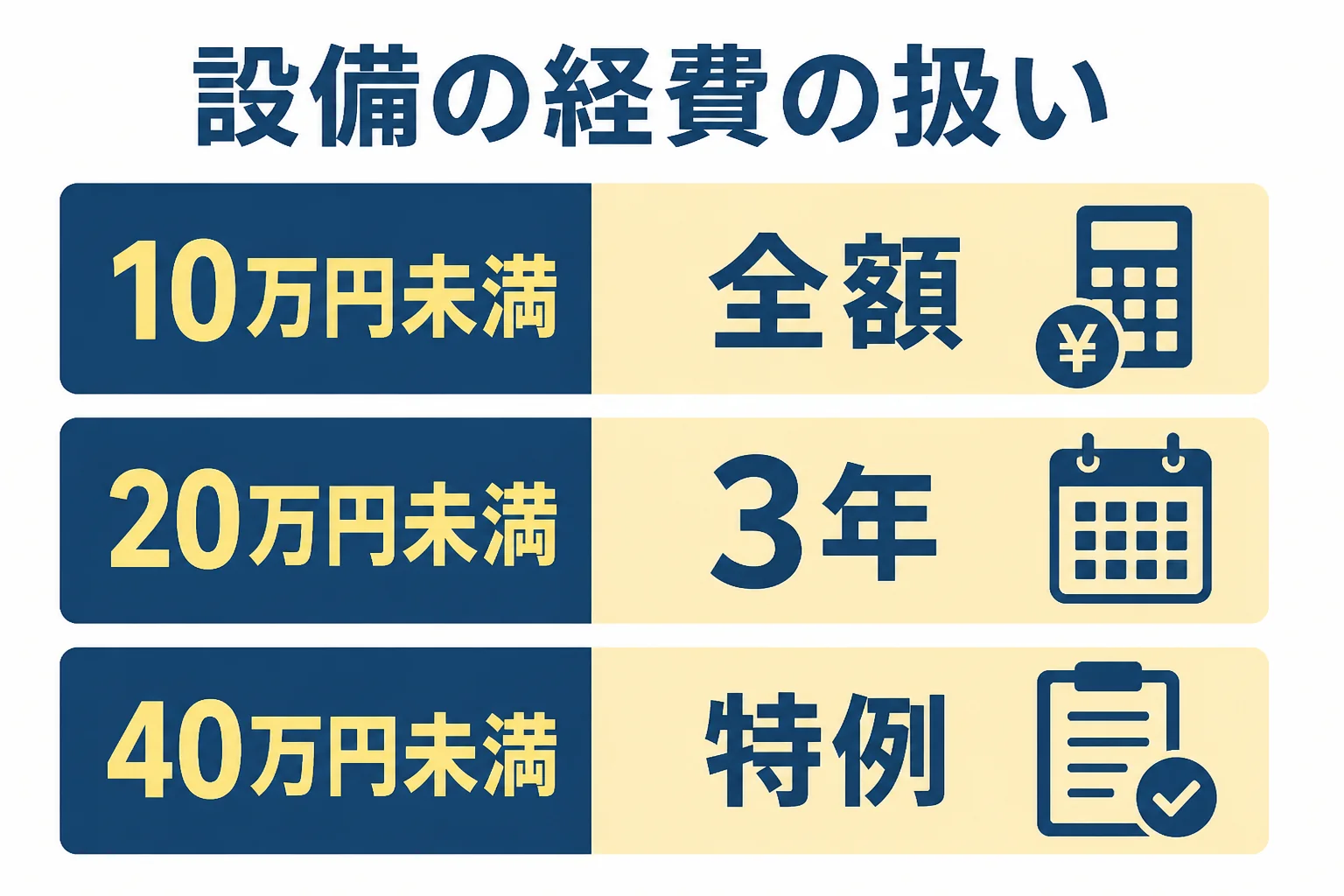 設備投資の経費の扱いが、取得価額と特例の有無で変わることを示した図解